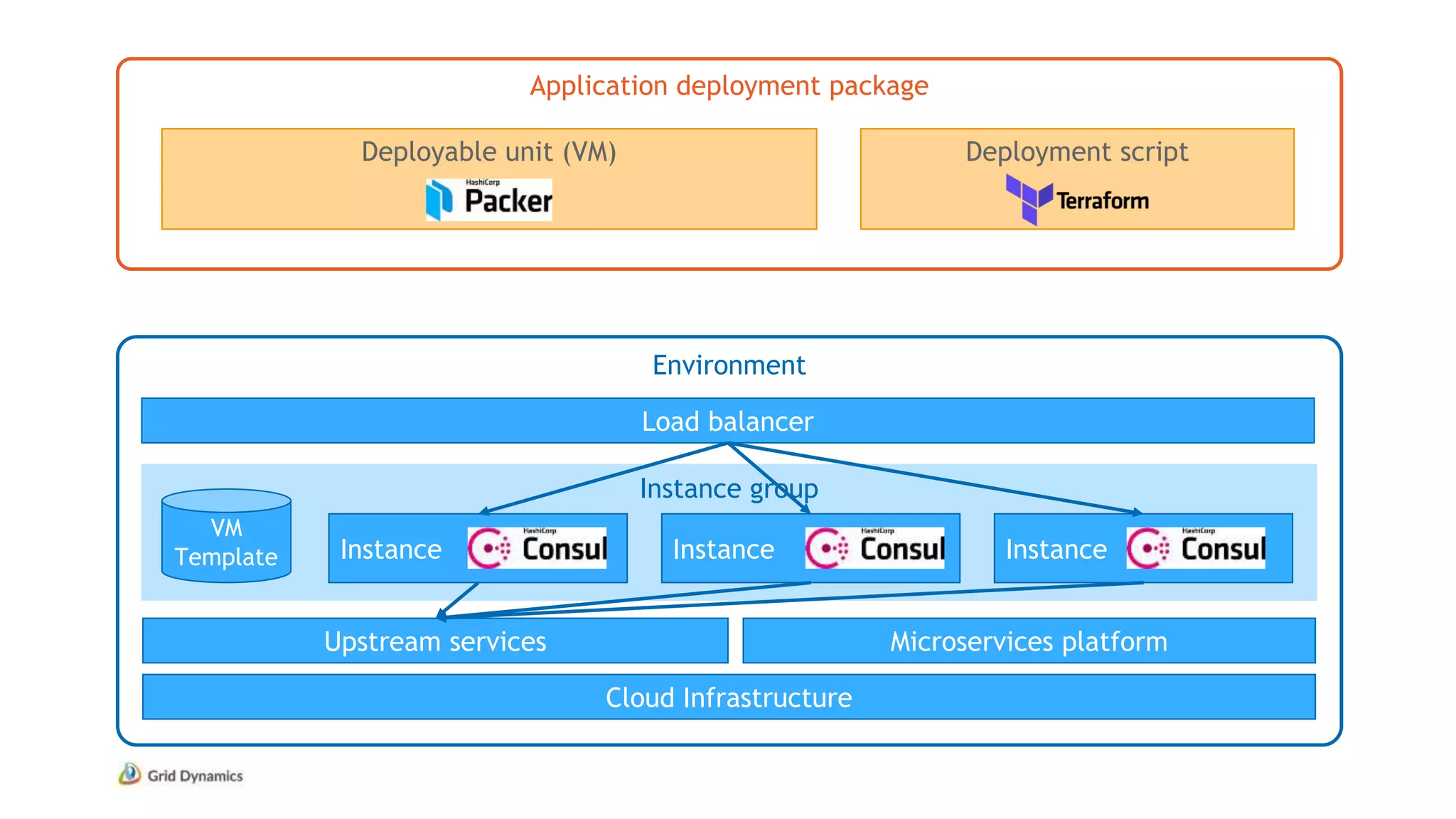 Application deployment package
Environment
Deployable unit (VM) Deployment script
Cloud Infrastructure
Instance group
Load balancer
VM
Template Instance Instance Instance
Microservices platformUpstream services
 