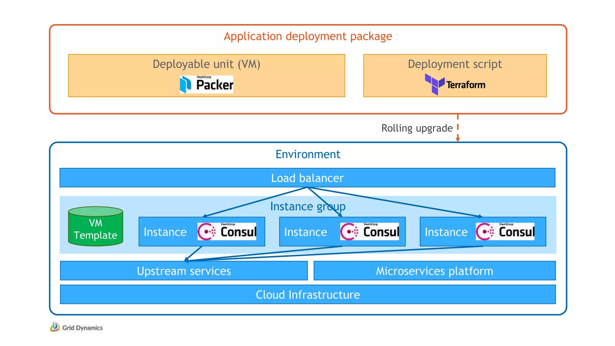 Application deployment package
Environment
Deployable unit (VM) Deployment script
Cloud Infrastructure
Instance group
Load balancer
VM
Template Instance Instance Instance
Microservices platformUpstream services
Rolling upgrade
 