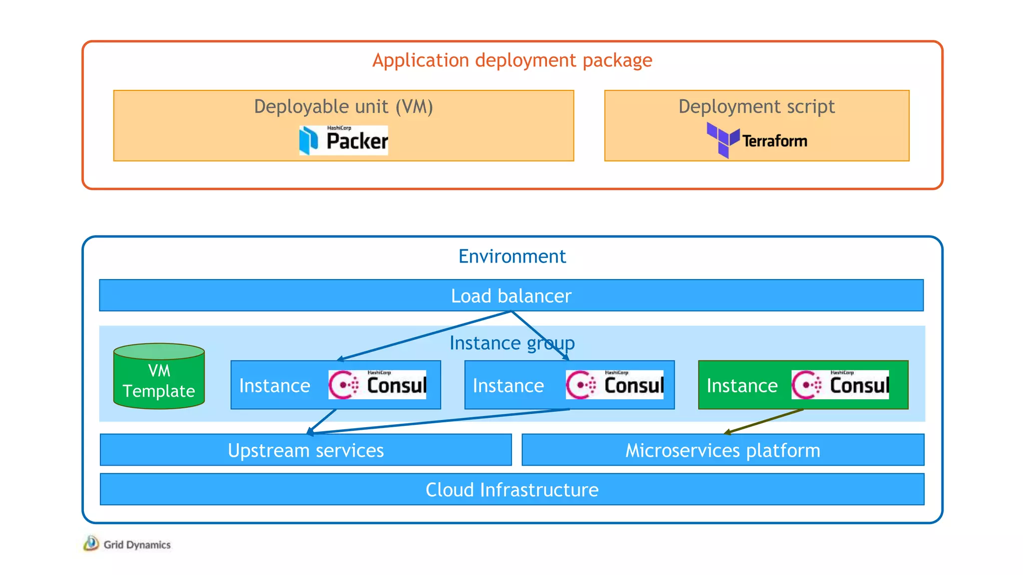 Application deployment package
Environment
Deployable unit (VM) Deployment script
Cloud Infrastructure
Instance group
Load balancer
VM
Template Instance Instance Instance
Microservices platformUpstream services
 