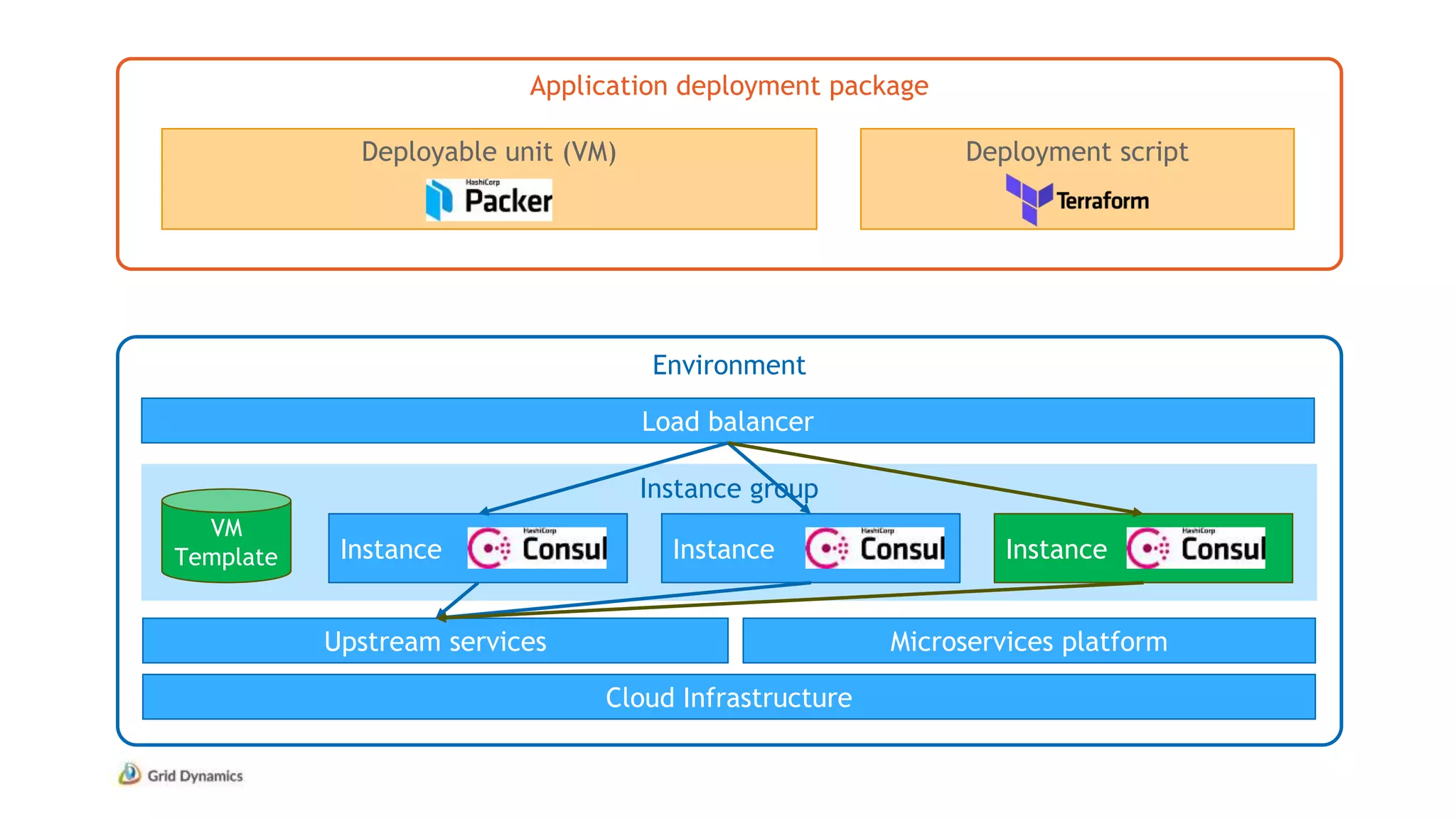 Application deployment package
Environment
Deployable unit (VM) Deployment script
Cloud Infrastructure
Instance group
Load balancer
VM
Template Instance Instance Instance
Microservices platformUpstream services
 