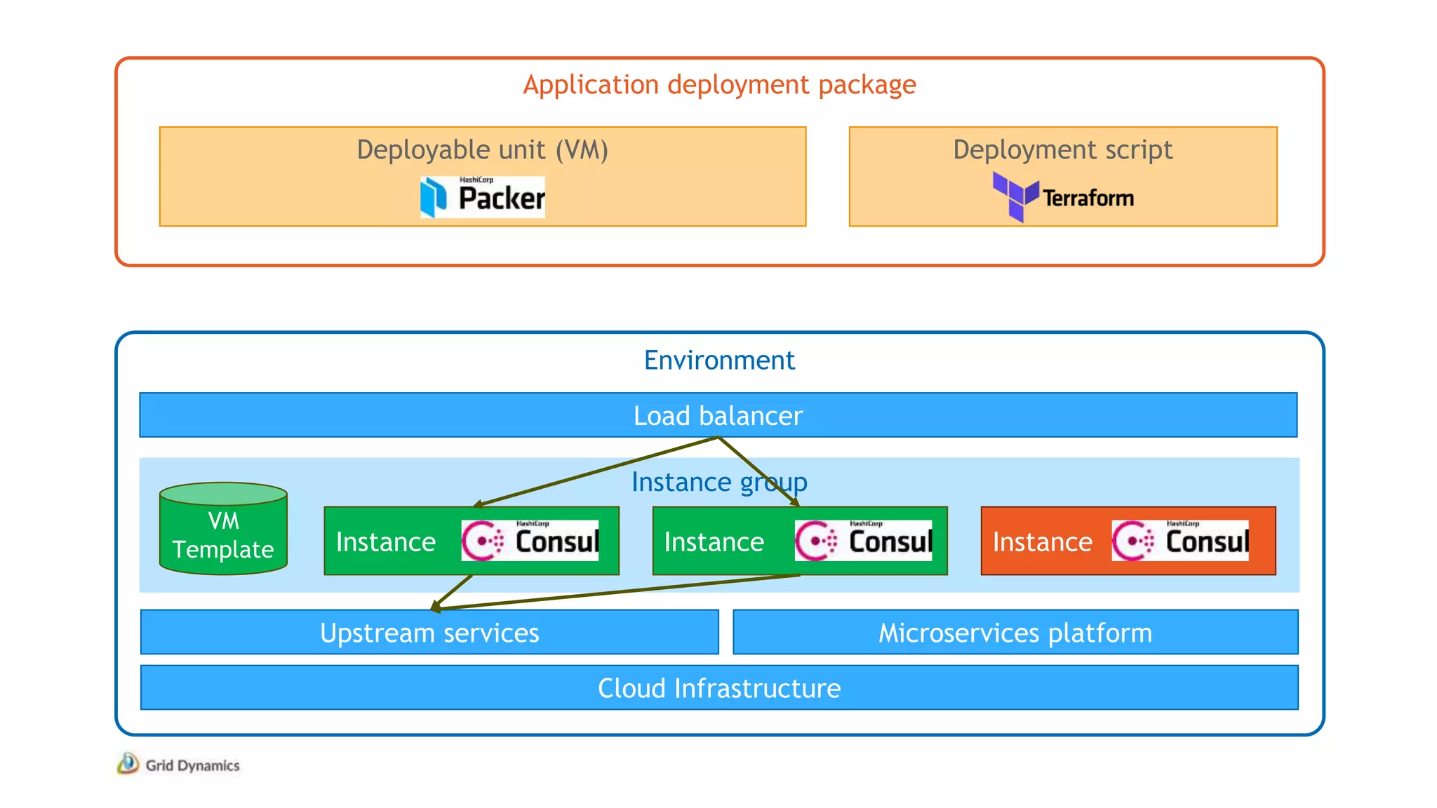 Application deployment package
Environment
Deployable unit (VM) Deployment script
Cloud Infrastructure
Instance group
Load balancer
VM
Template Instance Instance Instance
Microservices platformUpstream services
 