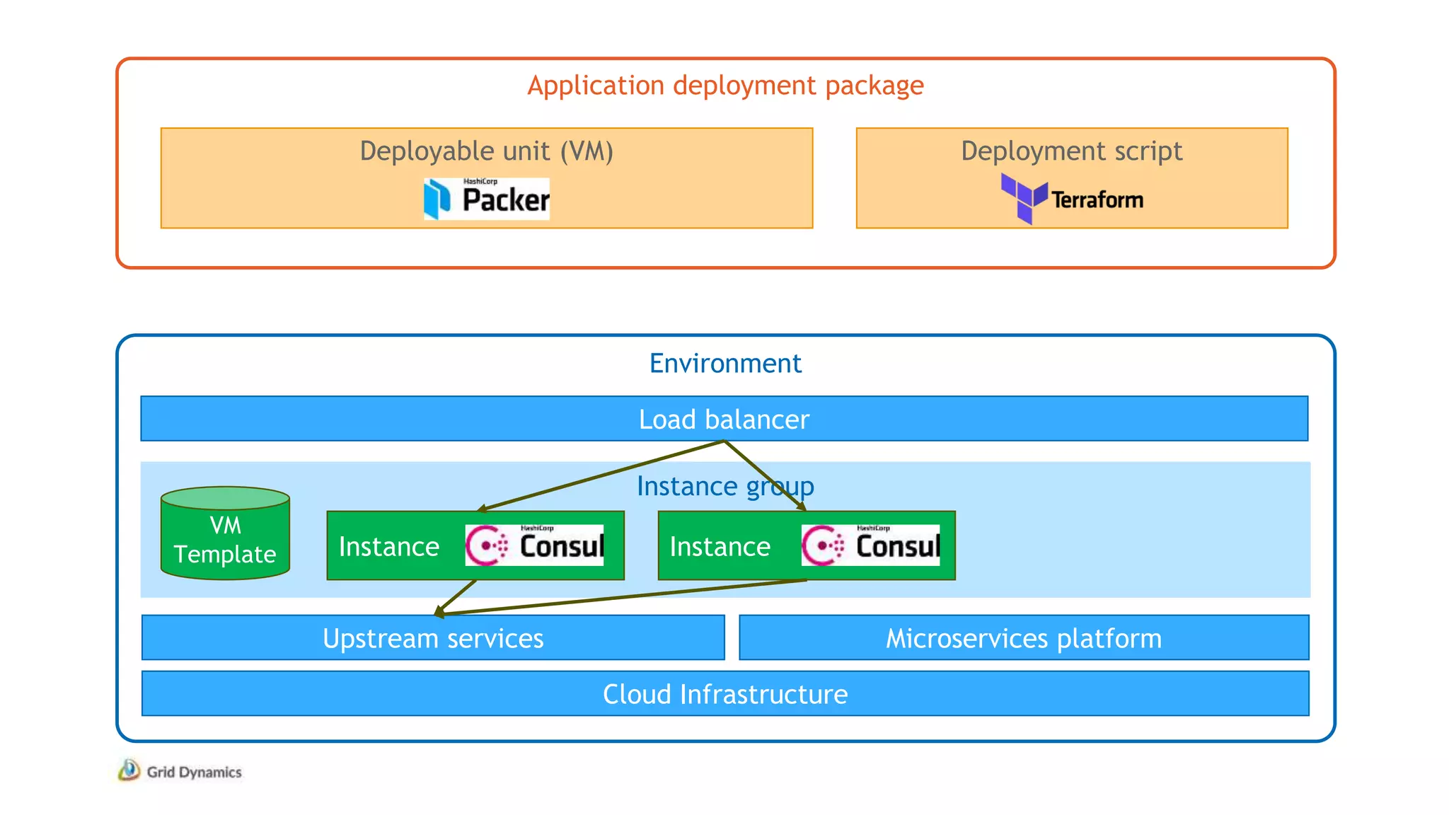 Application deployment package
Environment
Deployable unit (VM) Deployment script
Cloud Infrastructure
Instance group
Load balancer
VM
Template Instance Instance
Microservices platformUpstream services
 