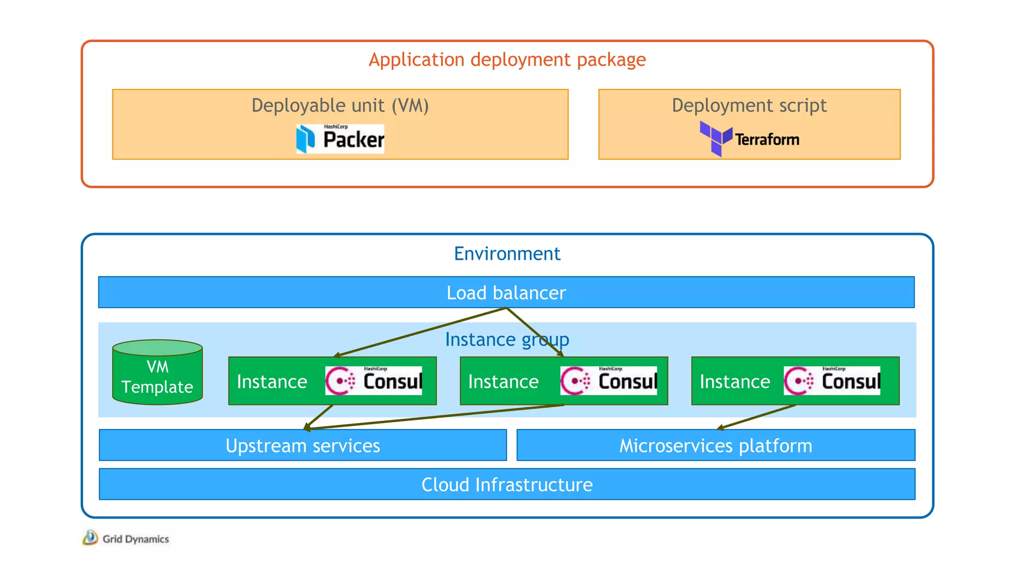 Application deployment package
Environment
Deployable unit (VM) Deployment script
Cloud Infrastructure
Instance group
Load balancer
VM
Template Instance Instance Instance
Microservices platformUpstream services
 