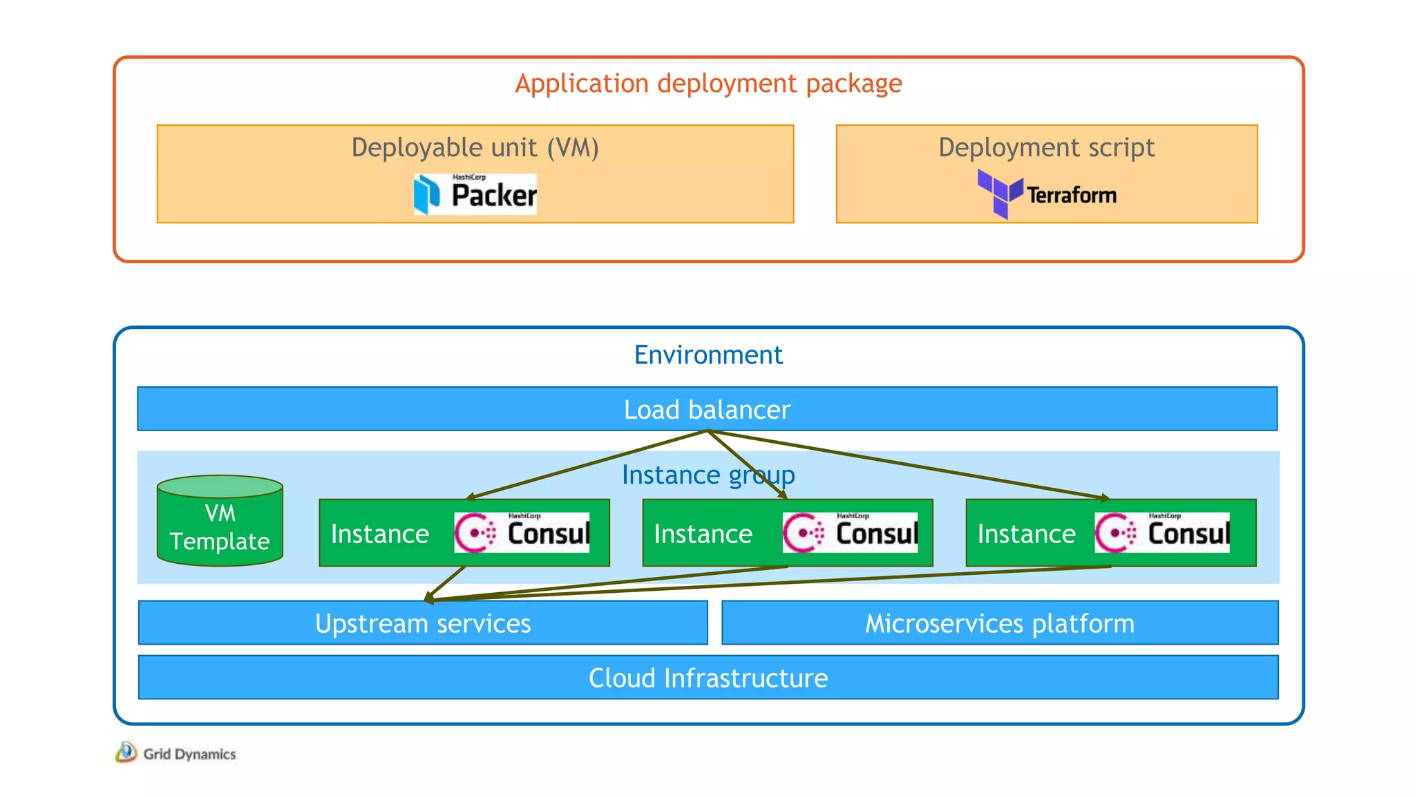 Application deployment package
Environment
Deployable unit (VM) Deployment script
Cloud Infrastructure
Instance group
Load balancer
VM
Template Instance Instance Instance
Microservices platformUpstream services
 