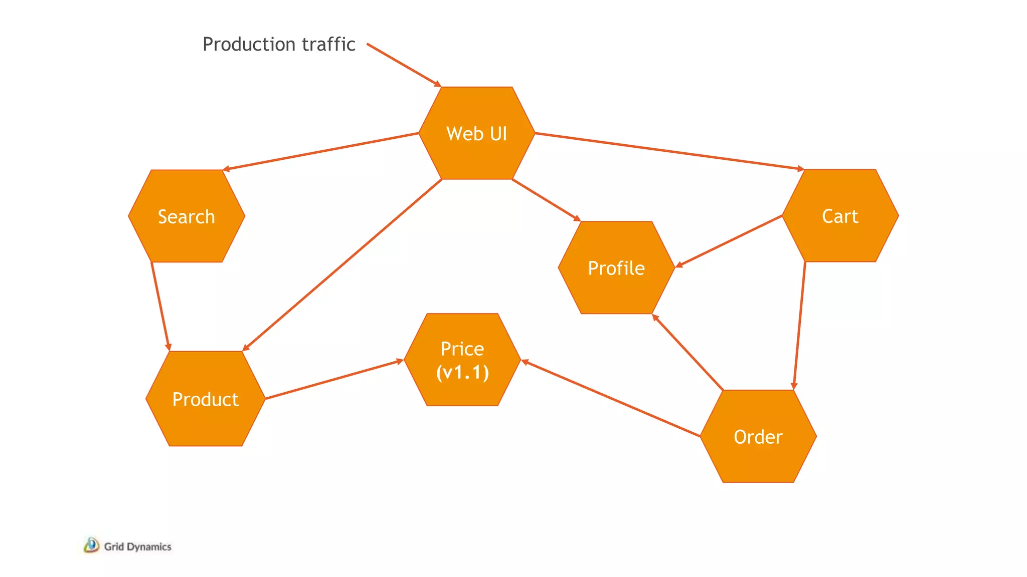 Web UI
Search
Profile
Cart
Order
Price
(v1.1)
Product
Production traffic
 