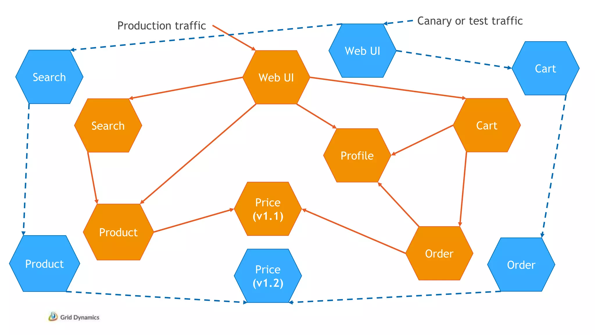 Web UI
Search
Profile
Cart
Order
Price
(v1.1)
Product
Price
(v1.2)
Production traffic Canary or test traffic
Order
Cart
Search
Product
Web UI
 