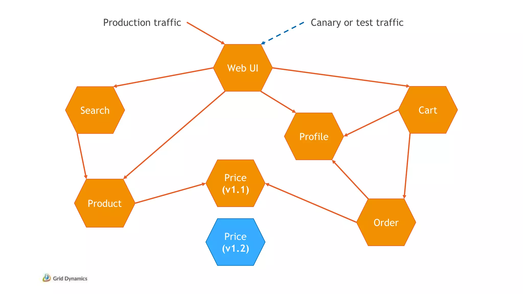 Web UI
Search
Profile
Cart
Order
Price
(v1.1)
Product
Price
(v1.2)
Production traffic Canary or test traffic
 