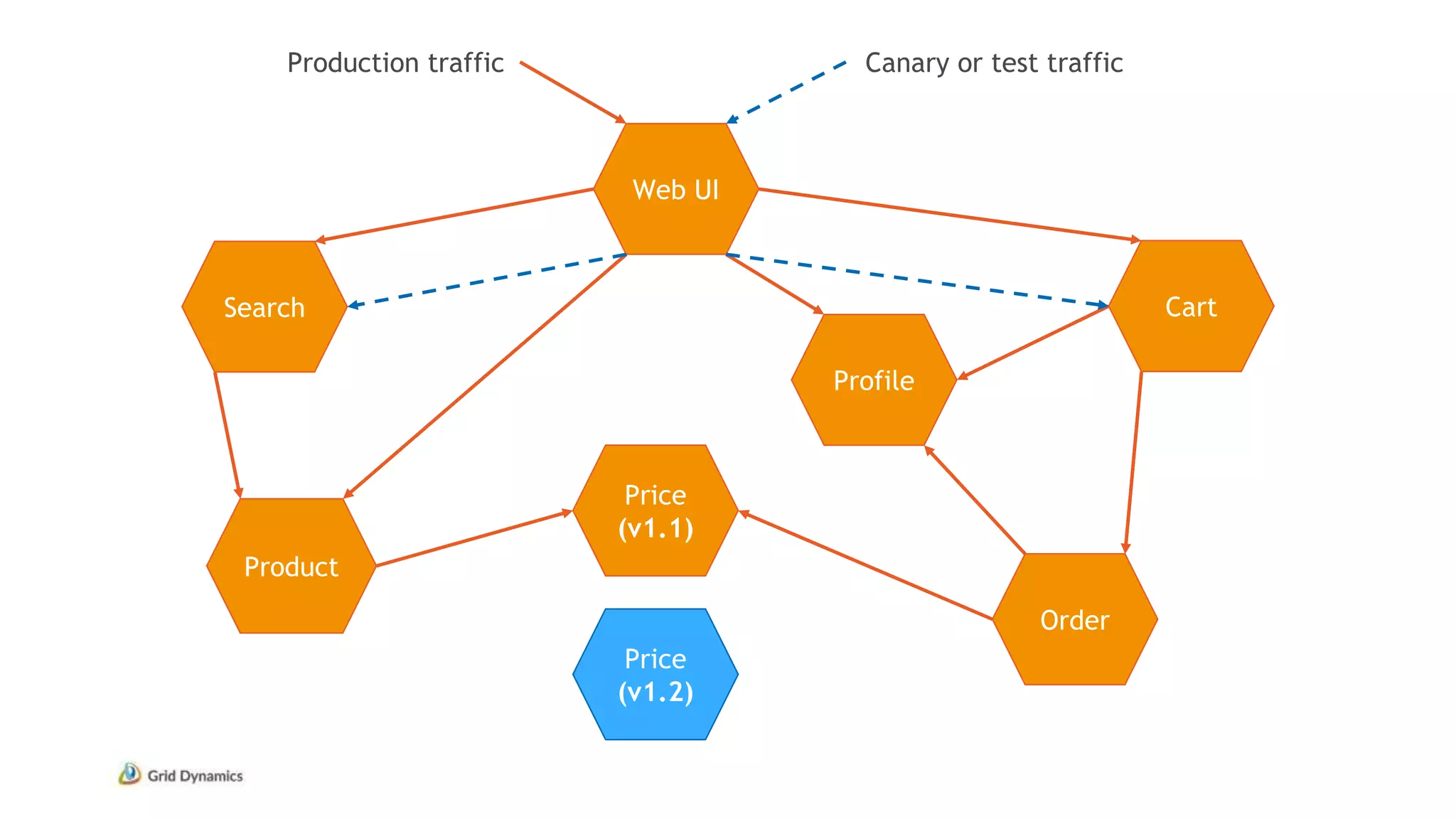 Web UI
Search
Profile
Cart
Order
Price
(v1.1)
Product
Price
(v1.2)
Production traffic Canary or test traffic
 