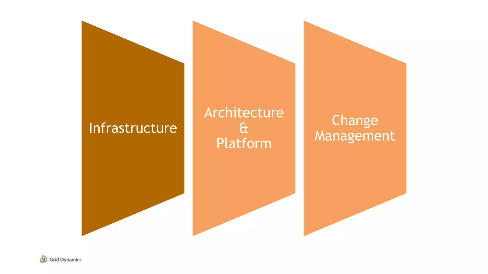 Infrastructure
Architecture
&
Platform
Change
Management
 