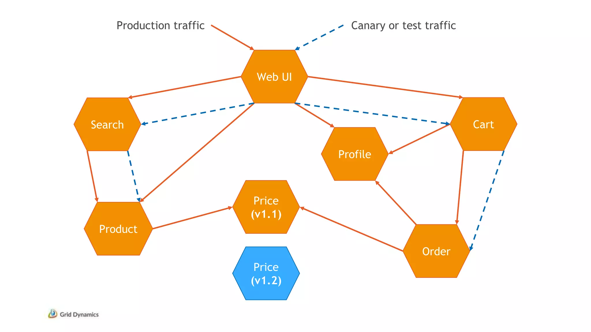 Web UI
Search
Profile
Cart
Order
Price
(v1.1)
Product
Price
(v1.2)
Production traffic Canary or test traffic
 
