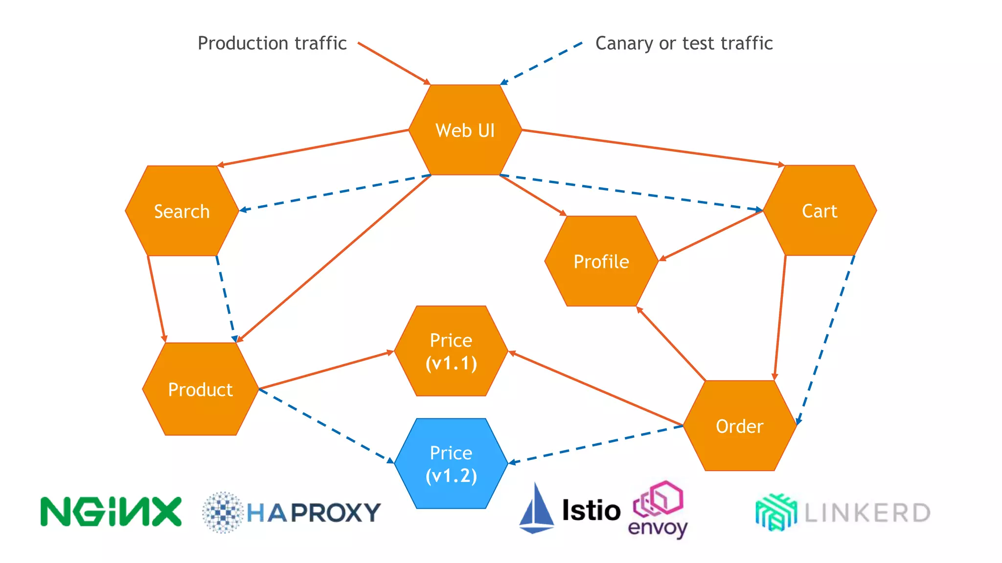 Web UI
Search
Profile
Cart
Order
Price
(v1.1)
Product
Price
(v1.2)
Production traffic Canary or test traffic
 