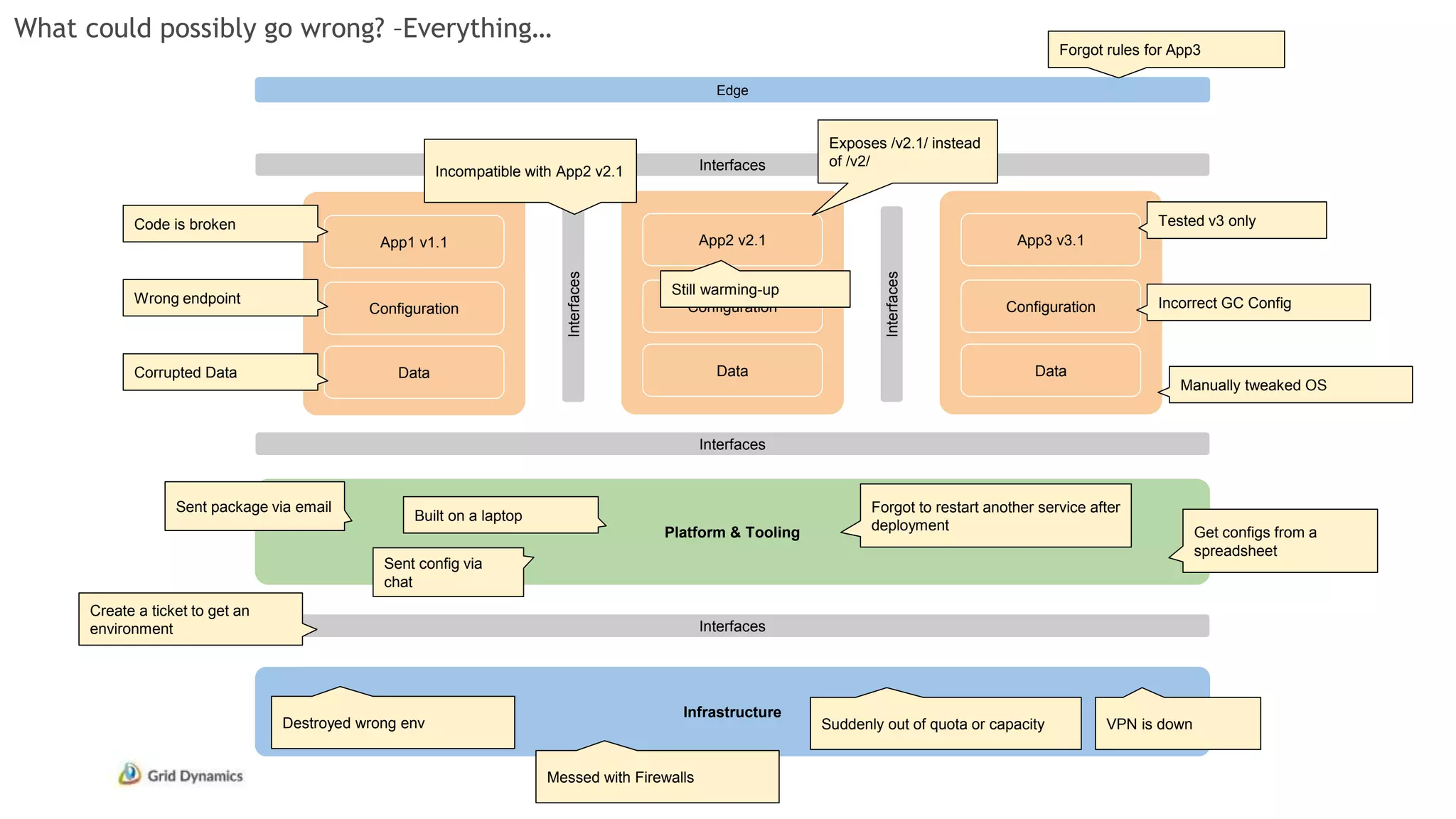 Platform & Tooling
Infrastructure
App1 v1.1
Configuration
Data
App2 v2.1
Configuration
Data
App3 v3.1
Configuration
Data
Interfaces
Interfaces
Interfaces
Interfaces
Code is broken
Wrong endpoint
Corrupted Data
Incompatible with App2 v2.1
Incorrect GC Config
Tested v3 only
Manually tweaked OS
Exposes /v2.1/ instead
of /v2/
Edge
Forgot rules for App3
Still warming-up
Interfaces
Built on a laptop
Create a ticket to get an
environment
Sent package via email
Sent config via
chat
Forgot to restart another service after
deployment Get configs from a
spreadsheet
Destroyed wrong env
Messed with Firewalls
VPN is downSuddenly out of quota or capacity
What could possibly go wrong? –Everything…
 