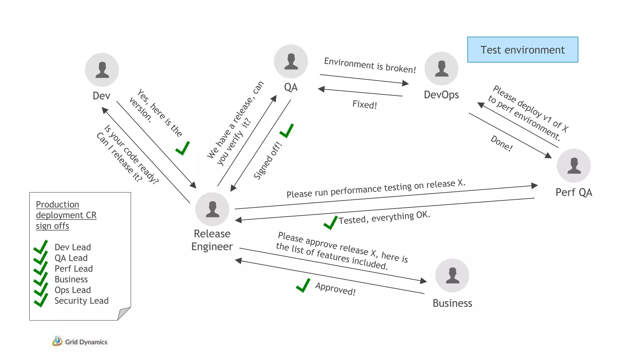 Release
Engineer
Dev
QA
DevOps
Perf QA
Business
Test environment
Production
deployment CR
sign offs
Dev Lead
QA Lead
Perf Lead
Business
Ops Lead
Security Lead
 