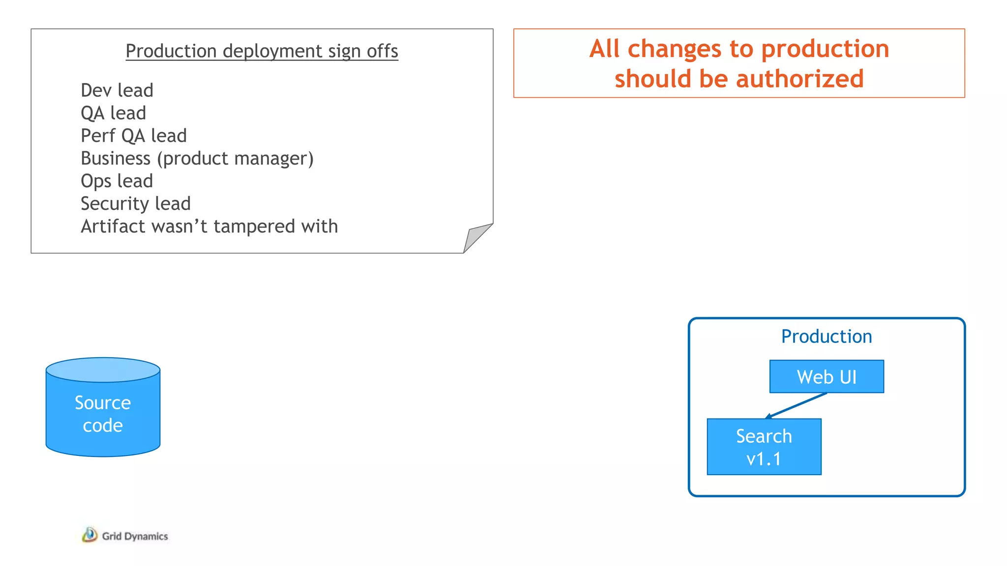 Source
code
Production
Web UI
Search
v1.1
Production deployment sign offs
Dev lead
QA lead
Perf QA lead
Business (product manager)
Ops lead
Security lead
Artifact wasn’t tampered with
All changes to production
should be authorized
 