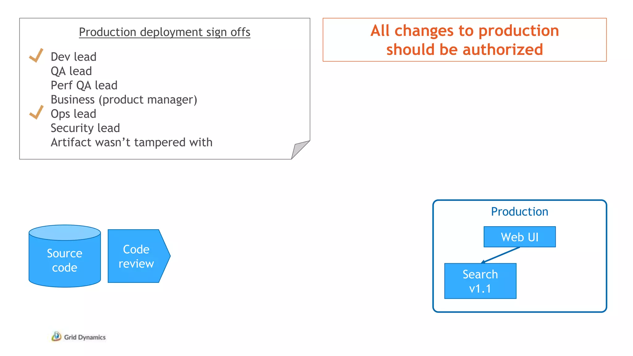 Production deployment sign offs
Dev lead
QA lead
Perf QA lead
Business (product manager)
Ops lead
Security lead
Artifact wasn’t tampered with
Source
code
Production
Web UI
Search
v1.1
Code
review
All changes to production
should be authorized
 