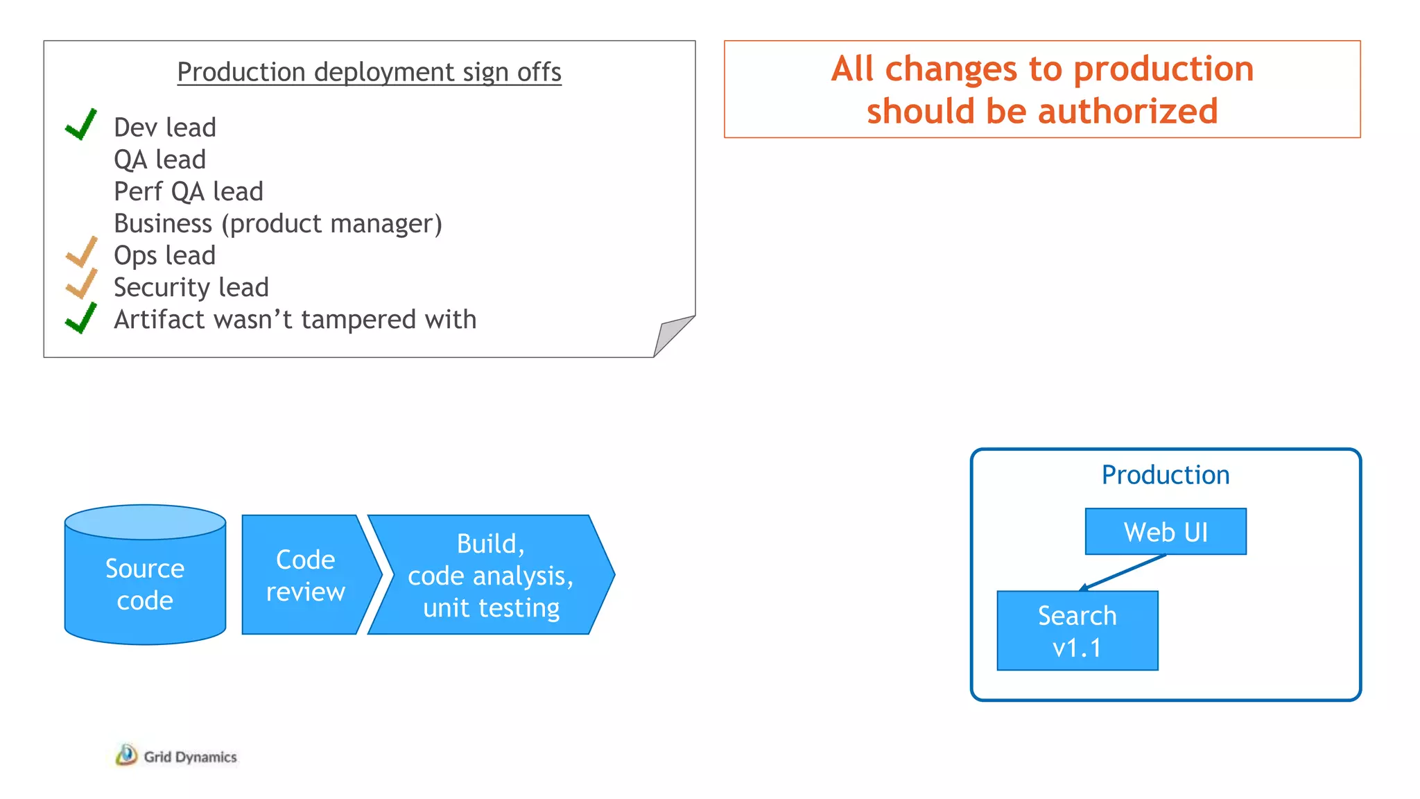 Production deployment sign offs
Dev lead
QA lead
Perf QA lead
Business (product manager)
Ops lead
Security lead
Artifact wasn’t tampered with
Source
code
Production
Web UI
Search
v1.1
Code
review
Build,
code analysis,
unit testing
All changes to production
should be authorized
 