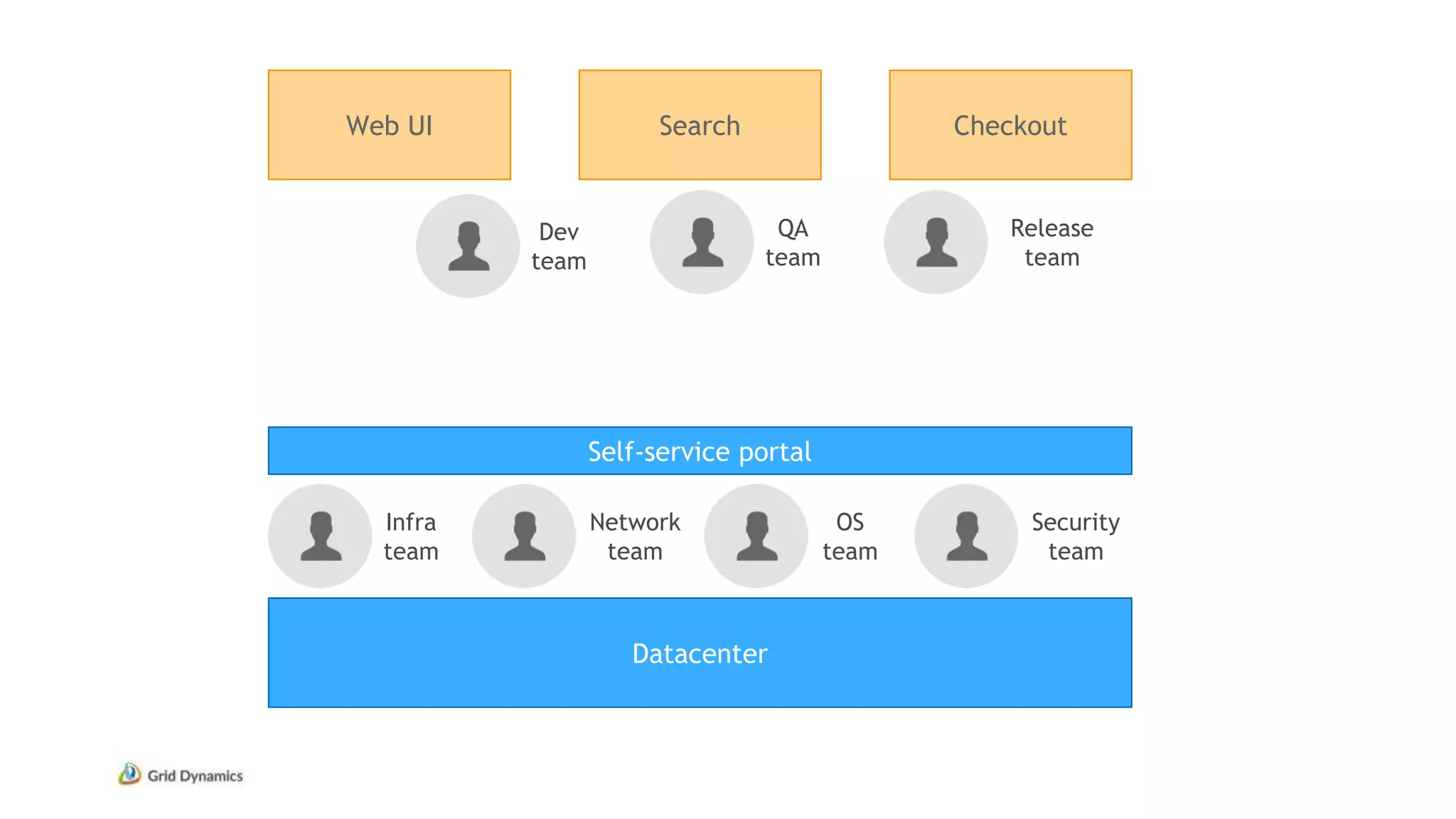 Datacenter
Web UI Search Checkout
Infra
team
Self-service portal
Network
team
OS
team
Security
team
Dev
team
QA
team
Release
team
 