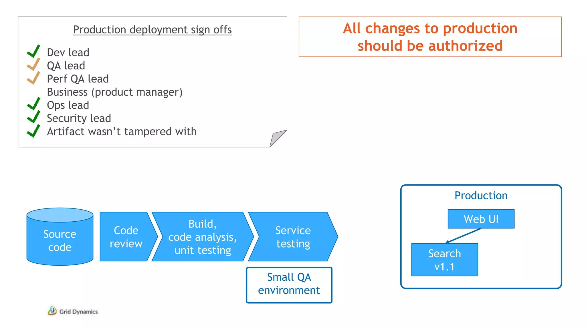Production deployment sign offs
Dev lead
QA lead
Perf QA lead
Business (product manager)
Ops lead
Security lead
Artifact wasn’t tampered with
Source
code
Production
Web UI
Search
v1.1
Code
review
Build,
code analysis,
unit testing
Service
testing
All changes to production
should be authorized
Small QA
environment
 