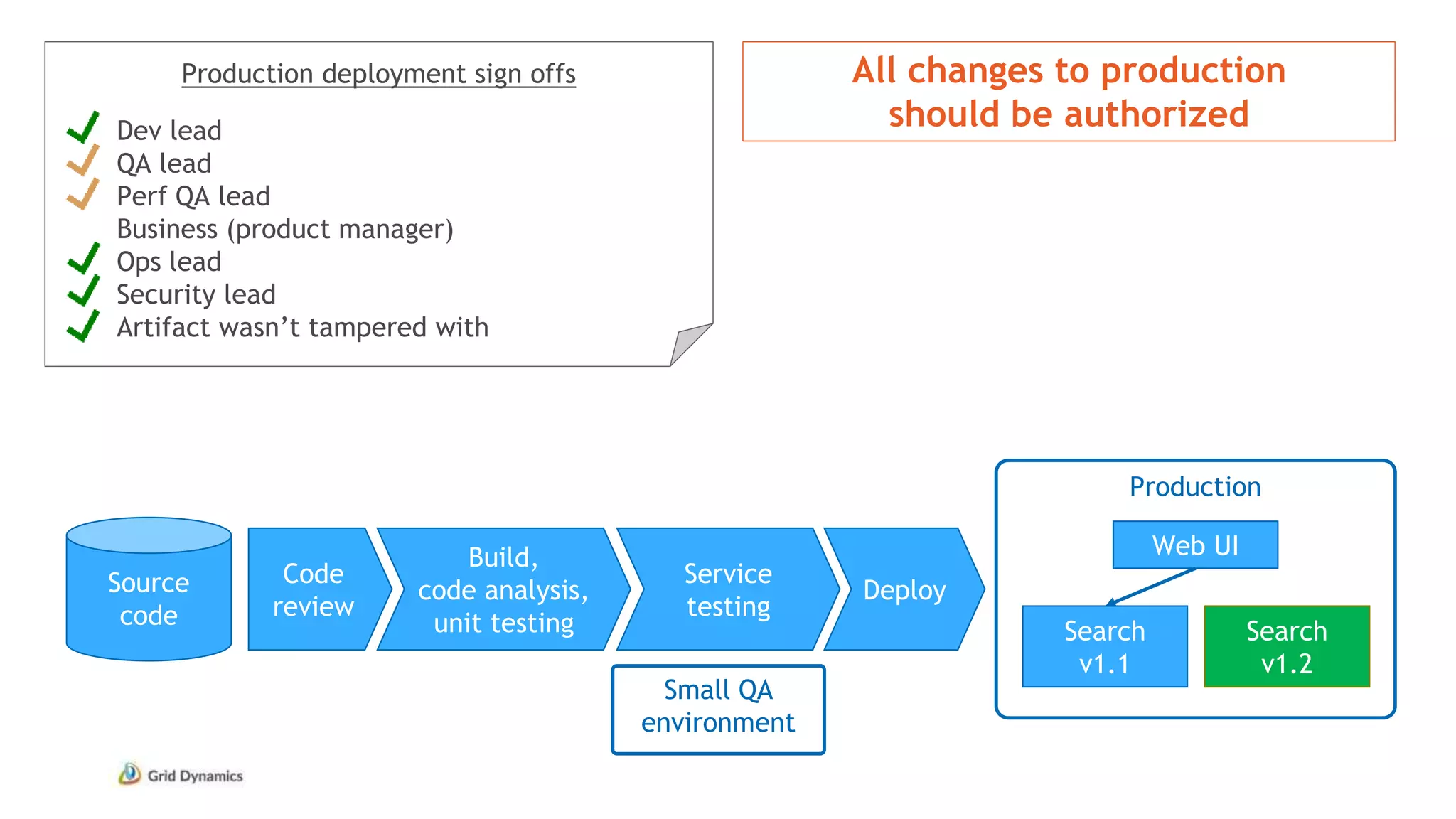Production deployment sign offs
Dev lead
QA lead
Perf QA lead
Business (product manager)
Ops lead
Security lead
Artifact wasn’t tampered with
Source
code
Production
Web UI
Search
v1.1
Search
v1.2
Code
review
Build,
code analysis,
unit testing
Service
testing
Deploy
All changes to production
should be authorized
Small QA
environment
 