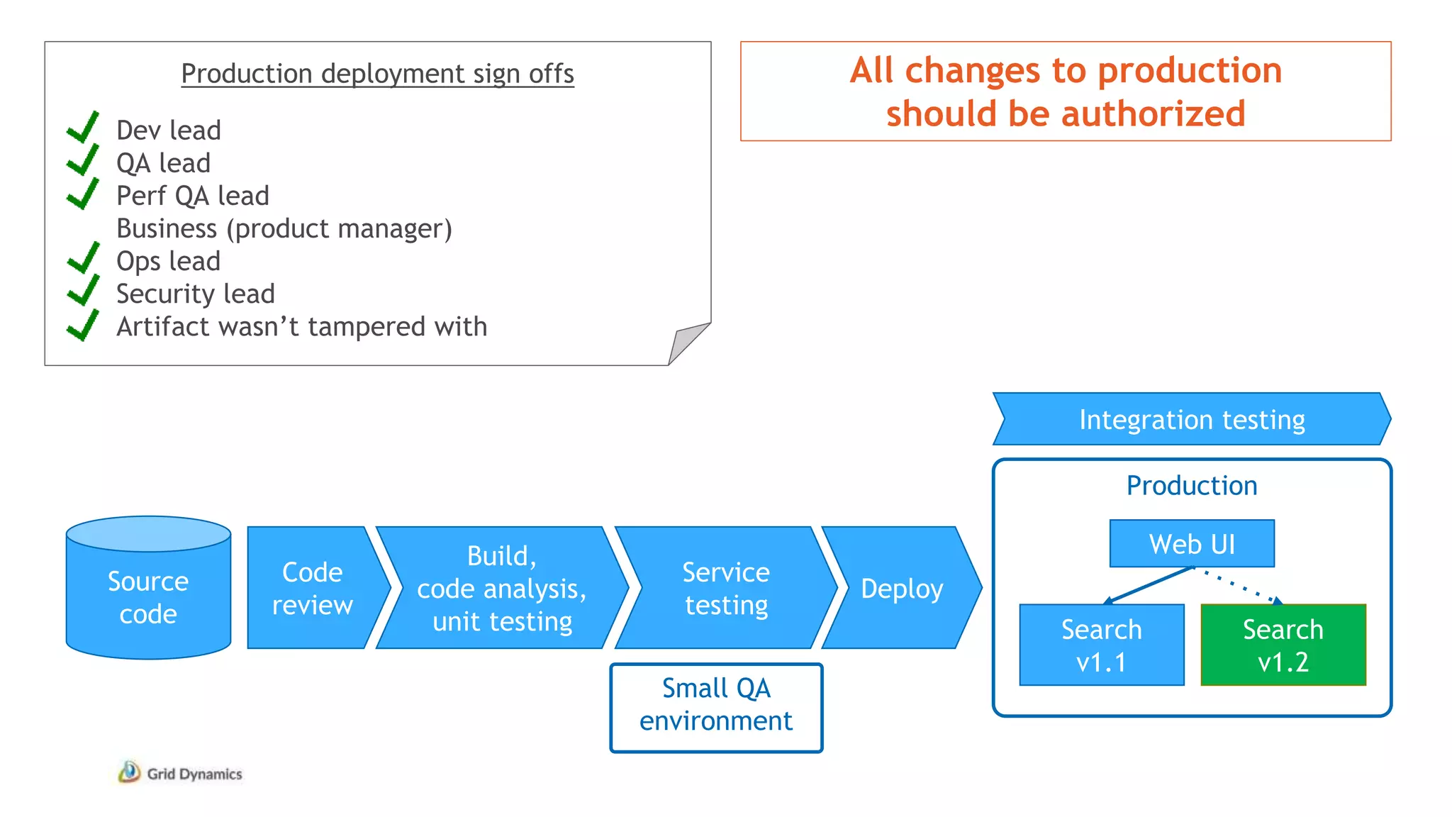 Production deployment sign offs
Dev lead
QA lead
Perf QA lead
Business (product manager)
Ops lead
Security lead
Artifact wasn’t tampered with
Source
code
Production
Web UI
Search
v1.1
Search
v1.2
Code
review
Build,
code analysis,
unit testing
Service
testing
Deploy
All changes to production
should be authorized
Integration testing
Small QA
environment
 