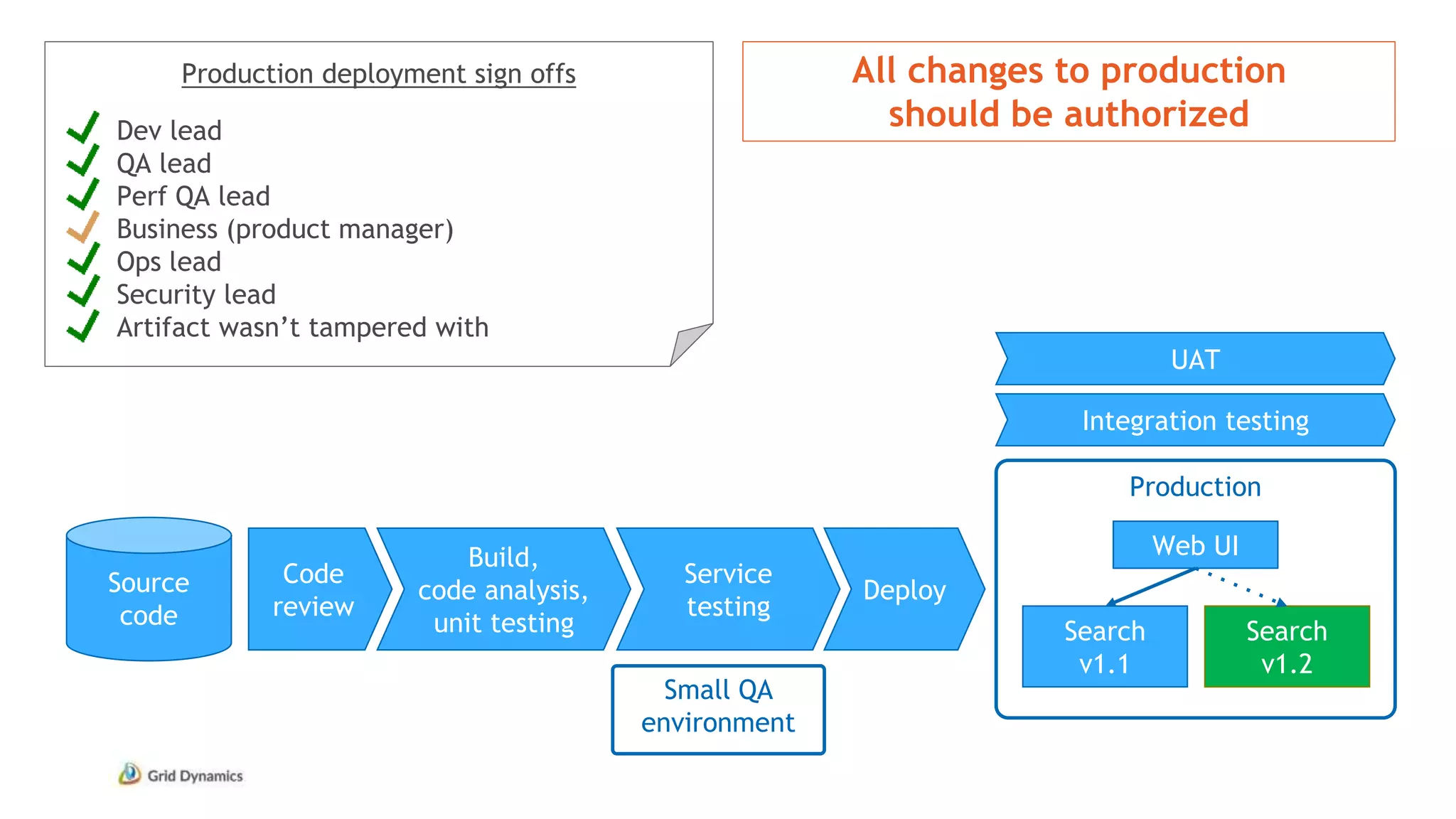 Production deployment sign offs
Dev lead
QA lead
Perf QA lead
Business (product manager)
Ops lead
Security lead
Artifact wasn’t tampered with
Source
code
Production
Web UI
Search
v1.1
Search
v1.2
Code
review
Build,
code analysis,
unit testing
Service
testing
Deploy
All changes to production
should be authorized
Integration testing
UAT
Small QA
environment
 