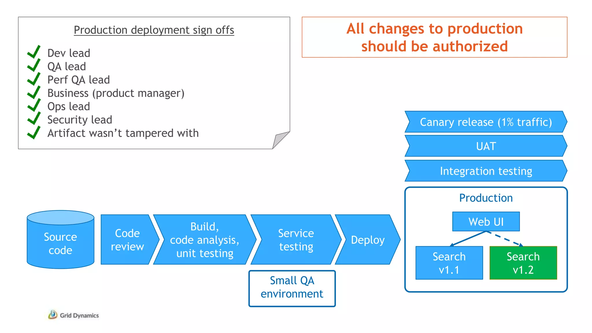 Production deployment sign offs
Dev lead
QA lead
Perf QA lead
Business (product manager)
Ops lead
Security lead
Artifact wasn’t tampered with
Source
code
Production
Web UI
Search
v1.1
Search
v1.2
Code
review
Build,
code analysis,
unit testing
Service
testing
Deploy
All changes to production
should be authorized
Integration testing
UAT
Canary release (1% traffic)
Small QA
environment
 