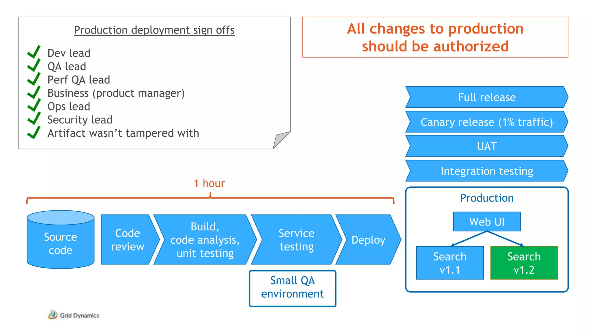 Production deployment sign offs
Dev lead
QA lead
Perf QA lead
Business (product manager)
Ops lead
Security lead
Artifact wasn’t tampered with
Source
code
Production
Web UI
Search
v1.1
Search
v1.2
Code
review
Build,
code analysis,
unit testing
Service
testing
Deploy
All changes to production
should be authorized
Integration testing
UAT
Canary release (1% traffic)
Full release
Small QA
environment
1 hour
 