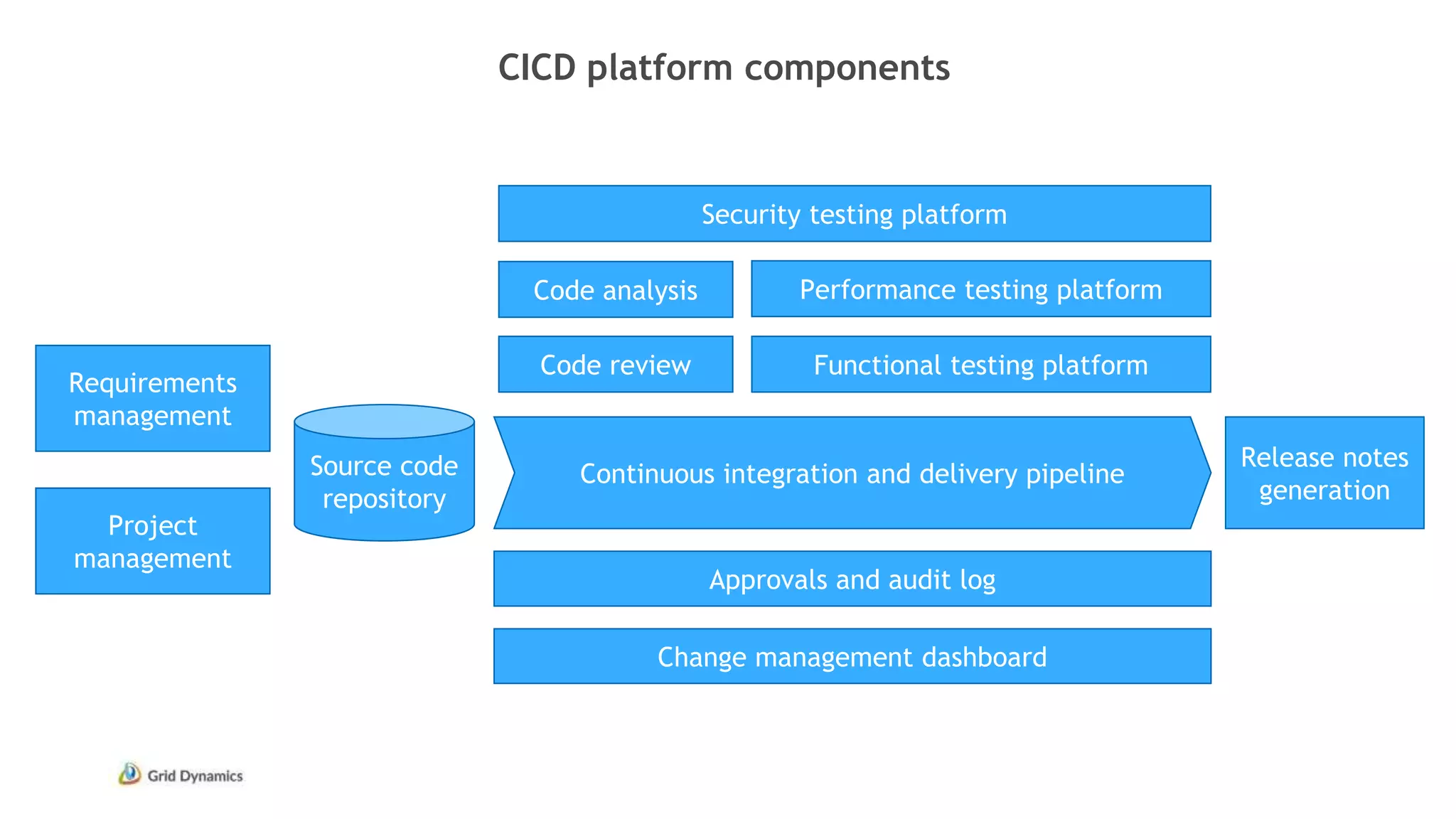 Requirements
management
Project
management
Source code
repository
Continuous integration and delivery pipeline
Approvals and audit log
Change management dashboard
Release notes
generation
Functional testing platform
Performance testing platform
Security testing platform
Code review
Code analysis
CICD platform components
 