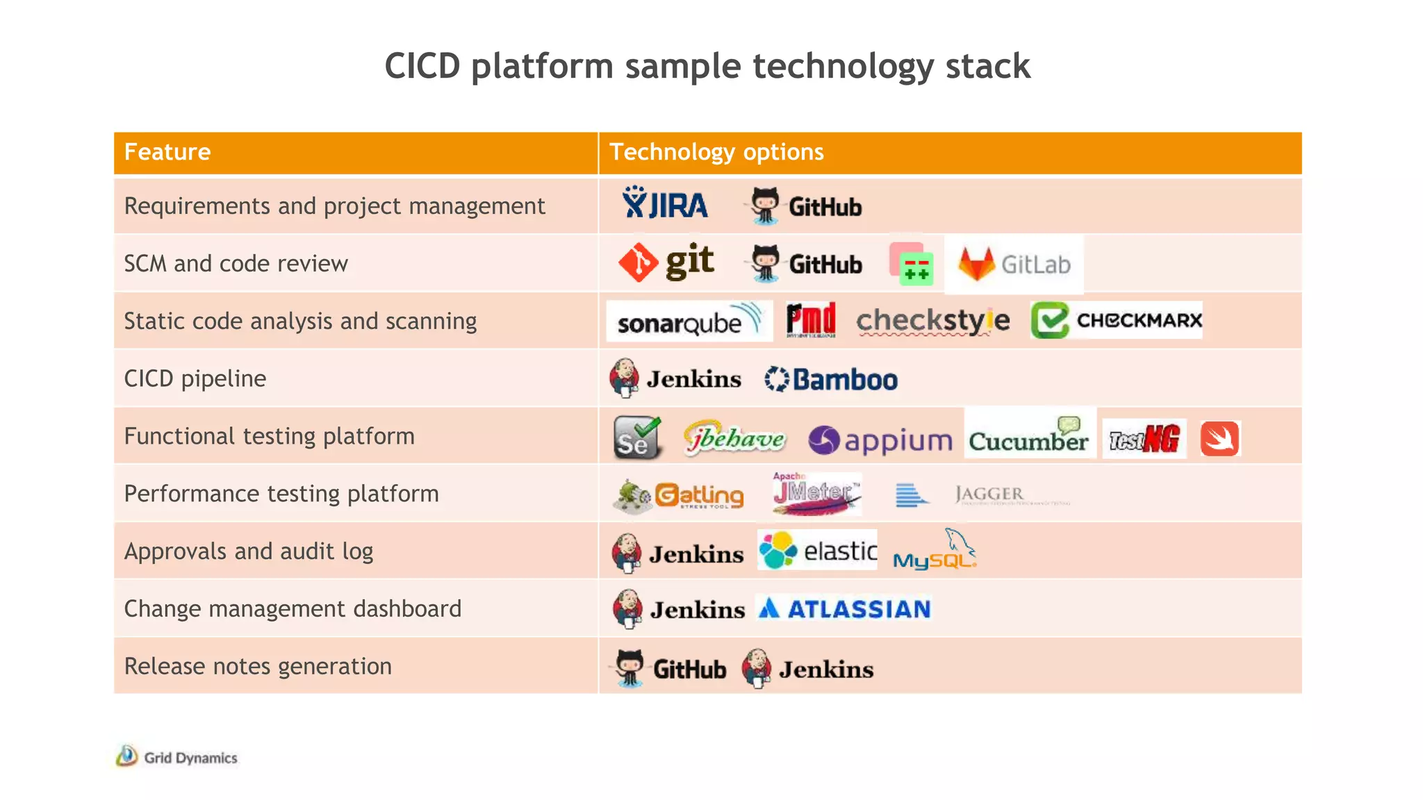 CICD platform sample technology stack
Feature Technology options
Requirements and project management
SCM and code review
Static code analysis and scanning
CICD pipeline
Functional testing platform
Performance testing platform
Approvals and audit log
Change management dashboard
Release notes generation
 