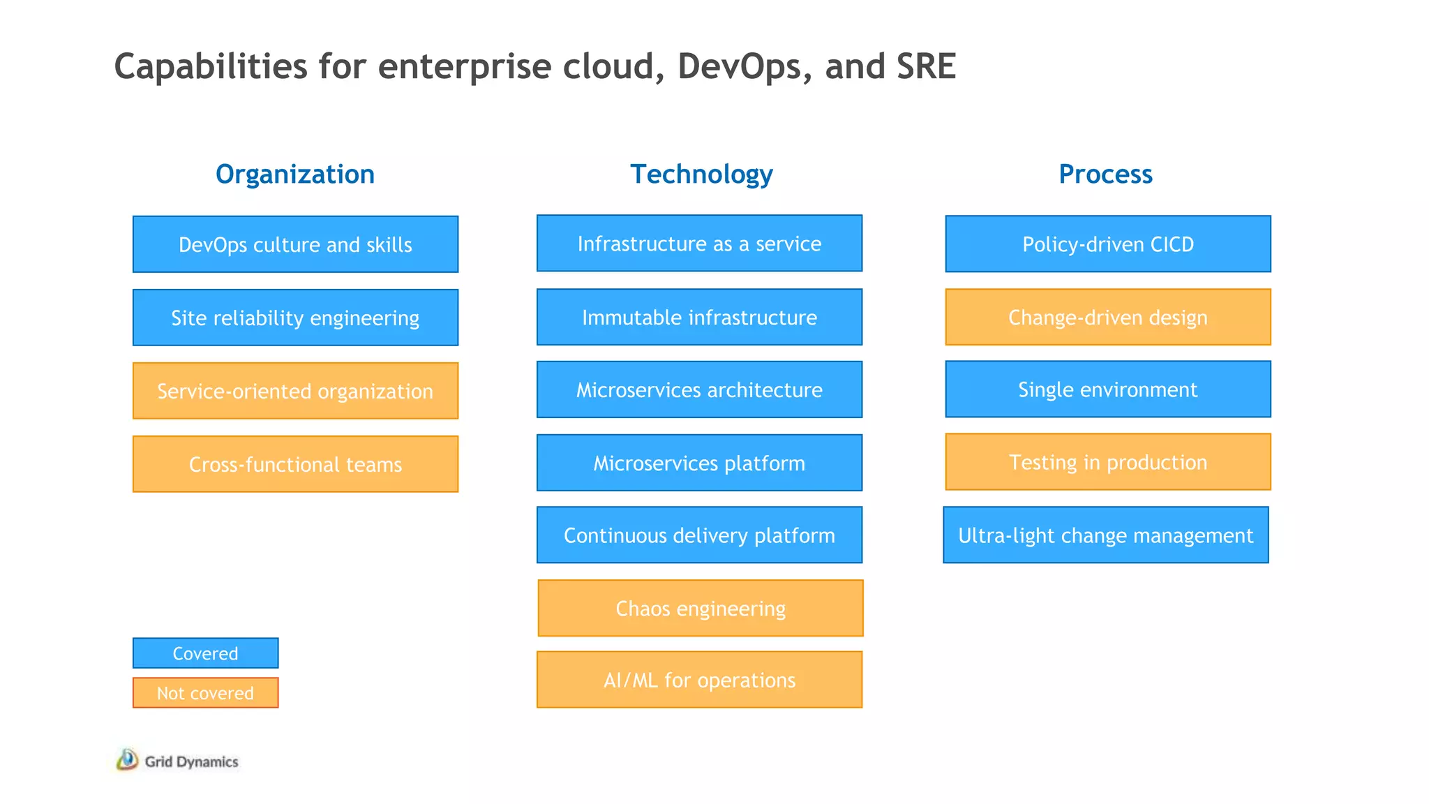 Capabilities for enterprise cloud, DevOps, and SRE
Organization Technology Process
DevOps culture and skills
Site reliability engineering
Service-oriented organization
Infrastructure as a service
Cross-functional teams
Microservices architecture
Continuous delivery platform
Chaos engineering
Immutable infrastructure
AI/ML for operations
Microservices platform
Policy-driven CICD
Testing in production
Single environment
Ultra-light change management
Change-driven design
Covered
Not covered
 