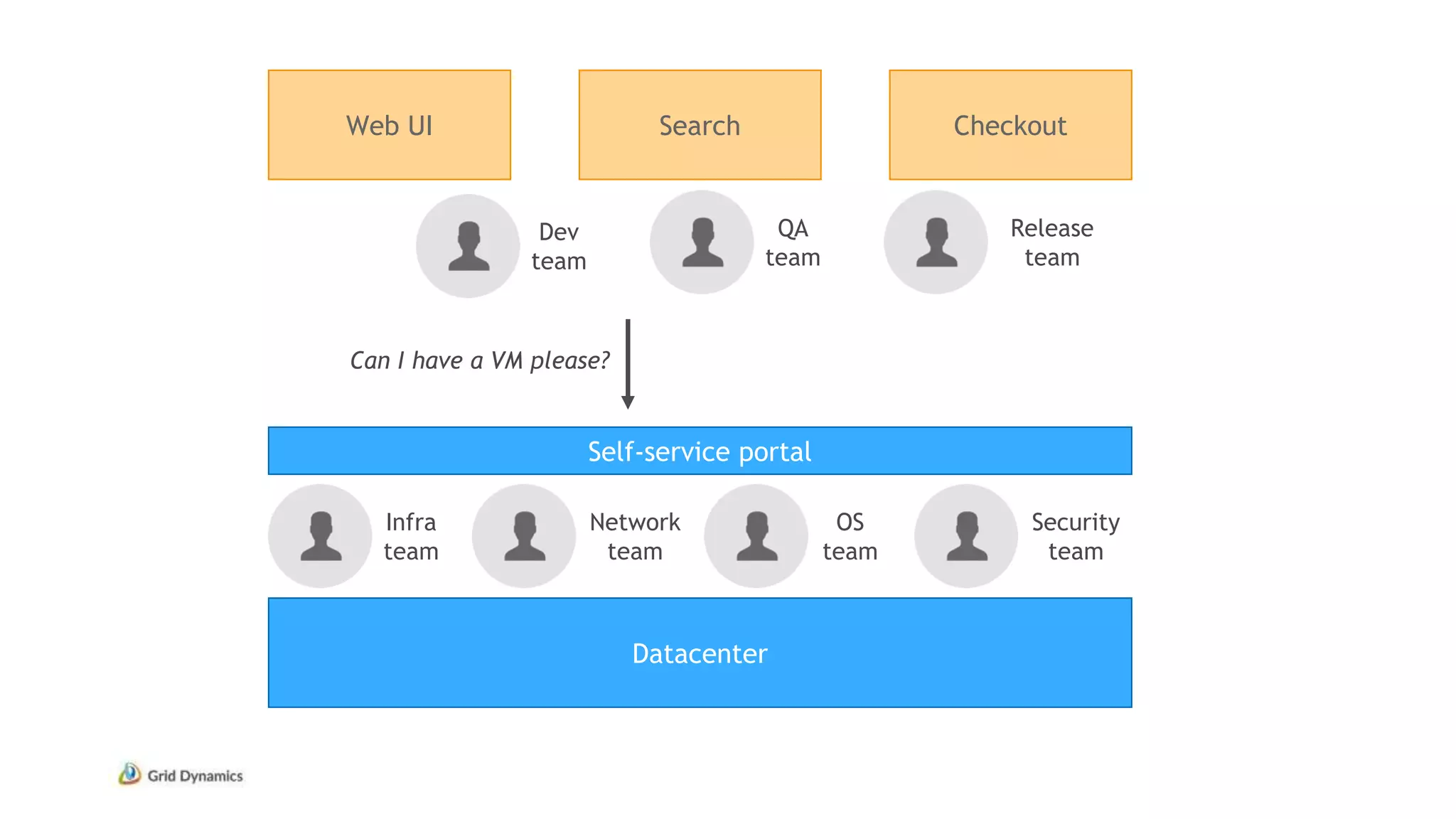 Datacenter
Web UI Search Checkout
Infra
team
Self-service portal
Network
team
OS
team
Security
team
Dev
team
QA
team
Can I have a VM please?
Release
team
 