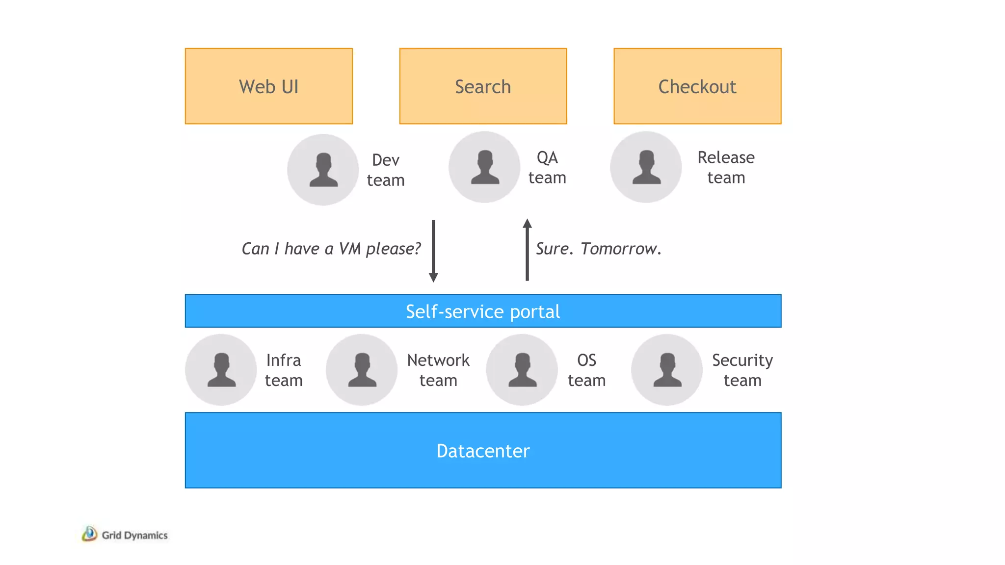 Datacenter
Web UI Search Checkout
Infra
team
Self-service portal
Network
team
OS
team
Security
team
Dev
team
QA
team
Can I have a VM please?
Release
team
Sure. Tomorrow.
 