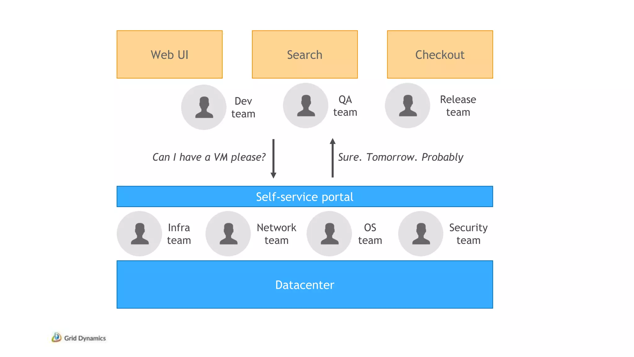 Datacenter
Web UI Search Checkout
Infra
team
Self-service portal
Network
team
OS
team
Security
team
Dev
team
QA
team
Can I have a VM please? Sure. Tomorrow. Probably
Release
team
 