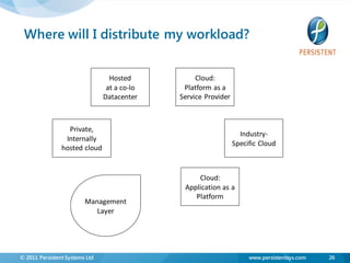 Where will I distribute my workload?


                                  Hosted           Cloud:
                                 at a co-lo    Platform as a
                                Datacenter    Service Provider



                  Private,
                                                                   Industry-
                 Internally
                                                                 Specific Cloud
                hosted cloud


                                                   Cloud:
                                               Application as a
                                                  Platform
                         Management
                            Layer




© 2011 Persistent Systems Ltd                                         www.persistentsys.com   26
 