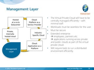 Management Layer

                                                      •   The Virtual Private Cloud will have to be
          Hosted                     Cloud:
                                                          centrally managed efficiently – with
         at a co-lo              Platform as a
        Datacenter              Service Provider
                                                          minimal staff.
                                                      •   Workloads must be seamless for the user.
  Private,
                                                      •   Must be secure
                                       Industry-
 Internally                                           •   Extended enterprise
                                     Specific Cloud
hosted cloud                                               employees, partners etc.
                                                           applications running across private
                                                          and public clouds as part of the virtual
                                    Cloud:
                                Application as a          private cloud.
 Management                        Platform           •   Will require tools to run a distributed
    Layer                                                 environment efficiently.




© 2011 Persistent Systems Ltd                                             www.persistentsys.com   35
 