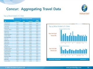 Concur: Aggregating Travel Data




© 2011 Persistent Systems Ltd      www.persistentsys.com   55
 