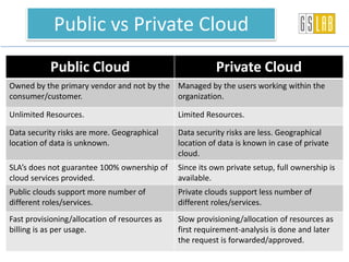 Public Cloud Private Cloud
Owned by the primary vendor and not by the
consumer/customer.
Managed by the users working within the
organization.
Unlimited Resources. Limited Resources.
Data security risks are more. Geographical
location of data is unknown.
Data security risks are less. Geographical
location of data is known in case of private
cloud.
SLA’s does not guarantee 100% ownership of
cloud services provided.
Since its own private setup, full ownership is
available.
Public clouds support more number of
different roles/services.
Private clouds support less number of
different roles/services.
Fast provisioning/allocation of resources as
billing is as per usage.
Slow provisioning/allocation of resources as
first requirement-analysis is done and later
the request is forwarded/approved.
Public vs Private Cloud
 