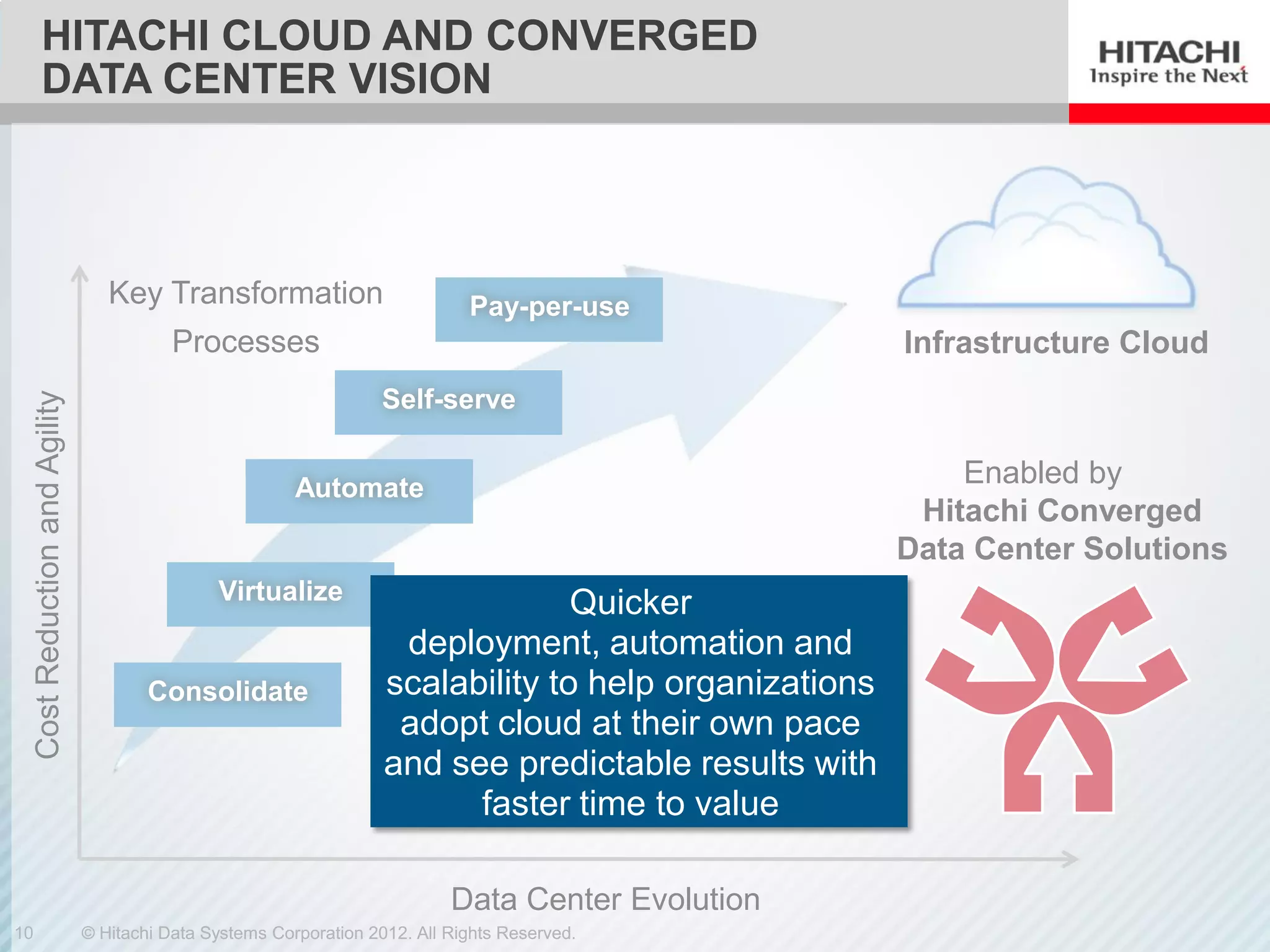 HITACHI CLOUD AND CONVERGED
          DATA CENTER VISION



                                     Key Transformation                          Pay-per-use
                                             Processes                                                     Infrastructure Cloud
                                                                       Self-serve
     Cost Reduction and Agility




                                                            Automate
                                                                                                               Enabled by
                                                                                                            Hitachi Converged
                                                                                                           Data Center Solutions
                                                  Virtualize                         Quicker
                                                                        deployment, automation and
                                          Consolidate                  scalability to help organizations
                                                                        adopt cloud at their own pace
                                                                       and see predictable results with
                                                                             faster time to value

                                                                               Data Center Evolution
10                                © Hitachi Data Systems Corporation 2012. All Rights Reserved.
 