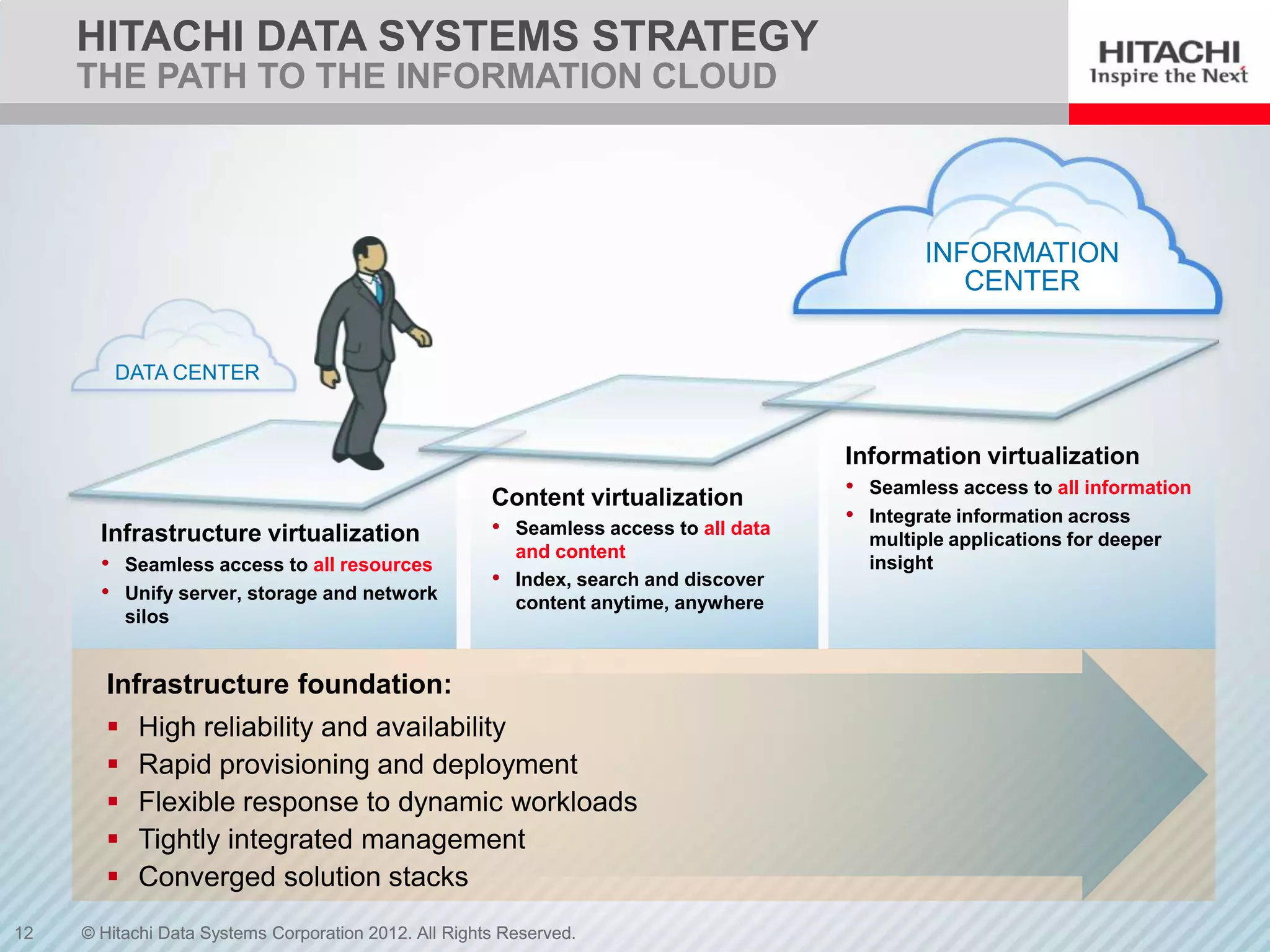 HITACHI DATA SYSTEMS STRATEGY
     THE PATH TO THE INFORMATION CLOUD



                                                                                                INFORMATION
                                                                                                   CENTER


         DATA CENTER


                                                                                        Information virtualization
                                                       Content virtualization           • Seamless access to all information
                                                       • Seamless access to all data    • Integrate information across
       Infrastructure virtualization                                                      multiple applications for deeper
                                                           and content
       • Seamless access to all resources                                                 insight
                                                       •   Index, search and discover
       • Unify server, storage and network                 content anytime, anywhere
            silos


        Infrastructure foundation:
            High reliability and availability
            Rapid provisioning and deployment
            Flexible response to dynamic workloads
            Tightly integrated management
            Converged solution stacks
12   © Hitachi Data Systems Corporation 2012. All Rights Reserved.
 