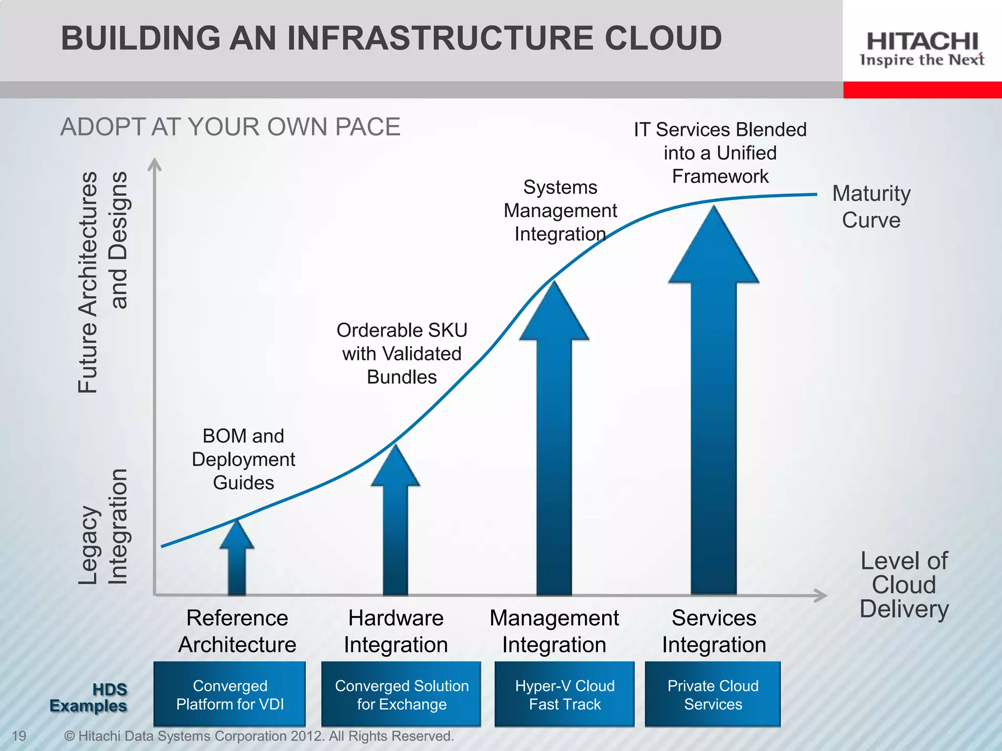 BUILDING AN INFRASTRUCTURE CLOUD

      ADOPT AT YOUR OWN PACE                                                             IT Services Blended
                                                                                             into a Unified
                                                                                              Framework
               and Designs
        Future Architectures


                                                                          Systems                              Maturity
                                                                        Management
                                                                                                                Curve
                                                                         Integration



                                                  Orderable SKU
                                                  with Validated
                                                     Bundles


                                  BOM and
                                 Deployment
        Integration




                                   Guides
        Legacy




                                                                                                                 Level of
                                                                                                                  Cloud
                                Reference           Hardware           Management            Services            Delivery
                               Architecture        Integration          Integration         Integration
         HDS                     Converged        Converged Solution     Hyper-V Cloud      Private Cloud
     Examples                  Platform for VDI     for Exchange          Fast Track          Services

19    © Hitachi Data Systems Corporation 2012. All Rights Reserved.
 