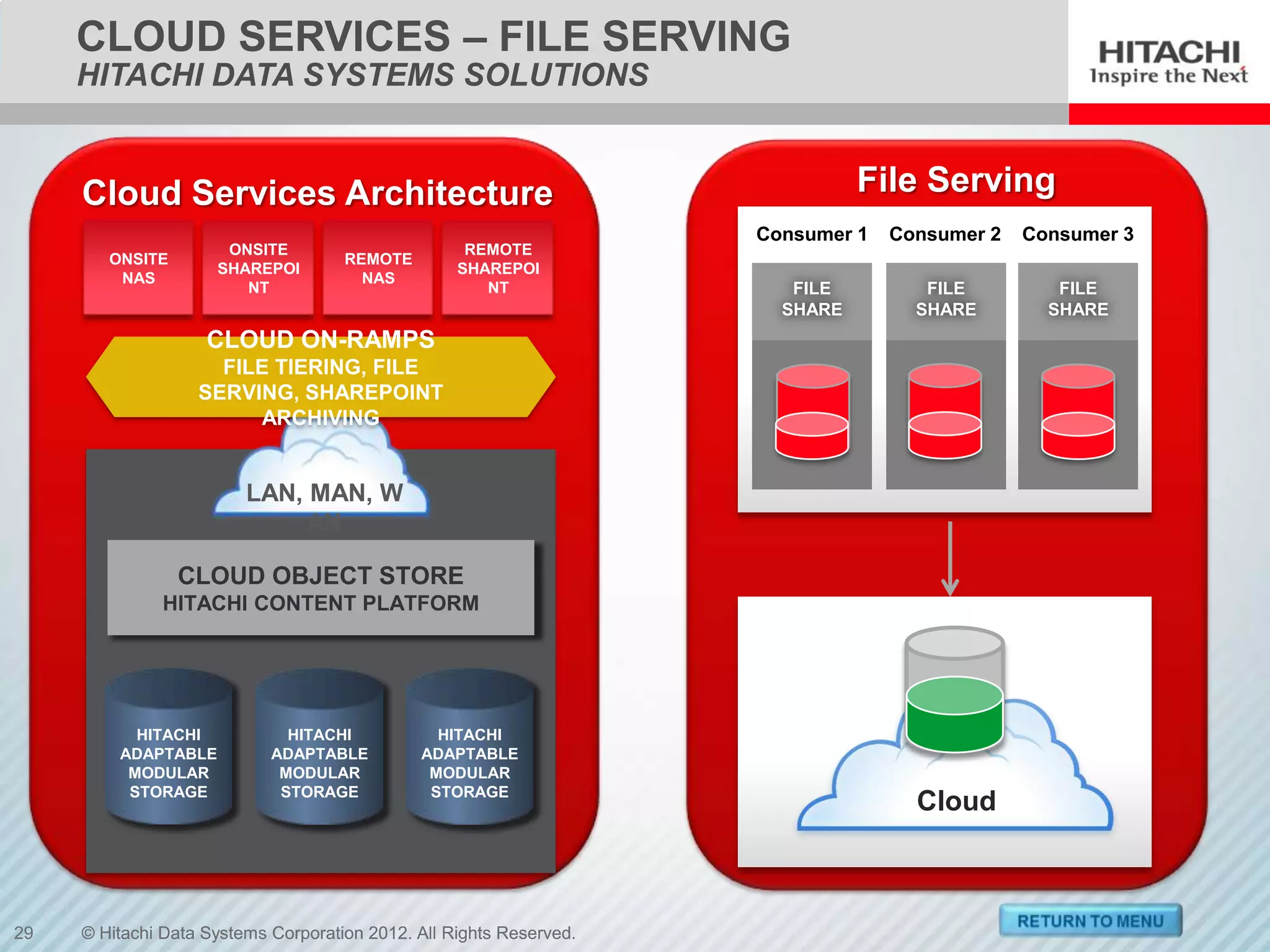 CLOUD SERVICES – FILE SERVING
     HITACHI DATA SYSTEMS SOLUTIONS


     Cloud Services Architecture                                               File Serving
                                                                     Consumer 1   Consumer 2   Consumer 3
                      ONSITE                        REMOTE
        ONSITE                       REMOTE
                     SHAREPOI                      SHAREPOI
         NAS                           NAS
                        NT                            NT                FILE         FILE         FILE
                                                                       SHARE        SHARE        SHARE
                    CLOUD ON-RAMPS
                     FILE TIERING, FILE
                   SERVING, SHAREPOINT
                        ARCHIVING


                         LAN, MAN, W
                              AN

                 CLOUD OBJECT STORE
              HITACHI CONTENT PLATFORM




           HITACHI            HITACHI           HITACHI
         ADAPTABLE          ADAPTABLE         ADAPTABLE
          MODULAR            MODULAR           MODULAR
          STORAGE            STORAGE           STORAGE
                                                                                    Cloud



29   © Hitachi Data Systems Corporation 2012. All Rights Reserved.
 