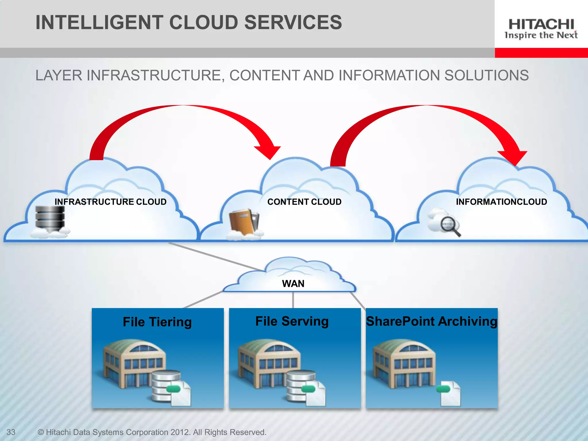 INTELLIGENT CLOUD SERVICES

     LAYER INFRASTRUCTURE, CONTENT AND INFORMATION SOLUTIONS




         INFRASTRUCTURE CLOUD                                        CONTENT CLOUD                INFORMATIONCLOUD




                                                                       WAN



                           File Tiering                       File Serving           SharePoint Archiving




33   © Hitachi Data Systems Corporation 2012. All Rights Reserved.
 