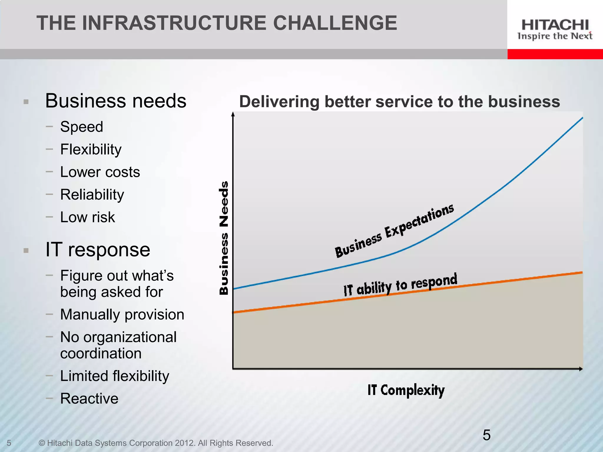 THE INFRASTRUCTURE CHALLENGE


        Business needs                                     Delivering better service to the business
         − Speed
         − Flexibility
         − Lower costs
         − Reliability
         − Low risk

        IT response
         − Figure out what’s
           being asked for
         − Manually provision
         − No organizational
           coordination
         − Limited flexibility
         − Reactive

5       © Hitachi Data Systems Corporation 2012. All Rights Reserved.
                                                                                           5
 