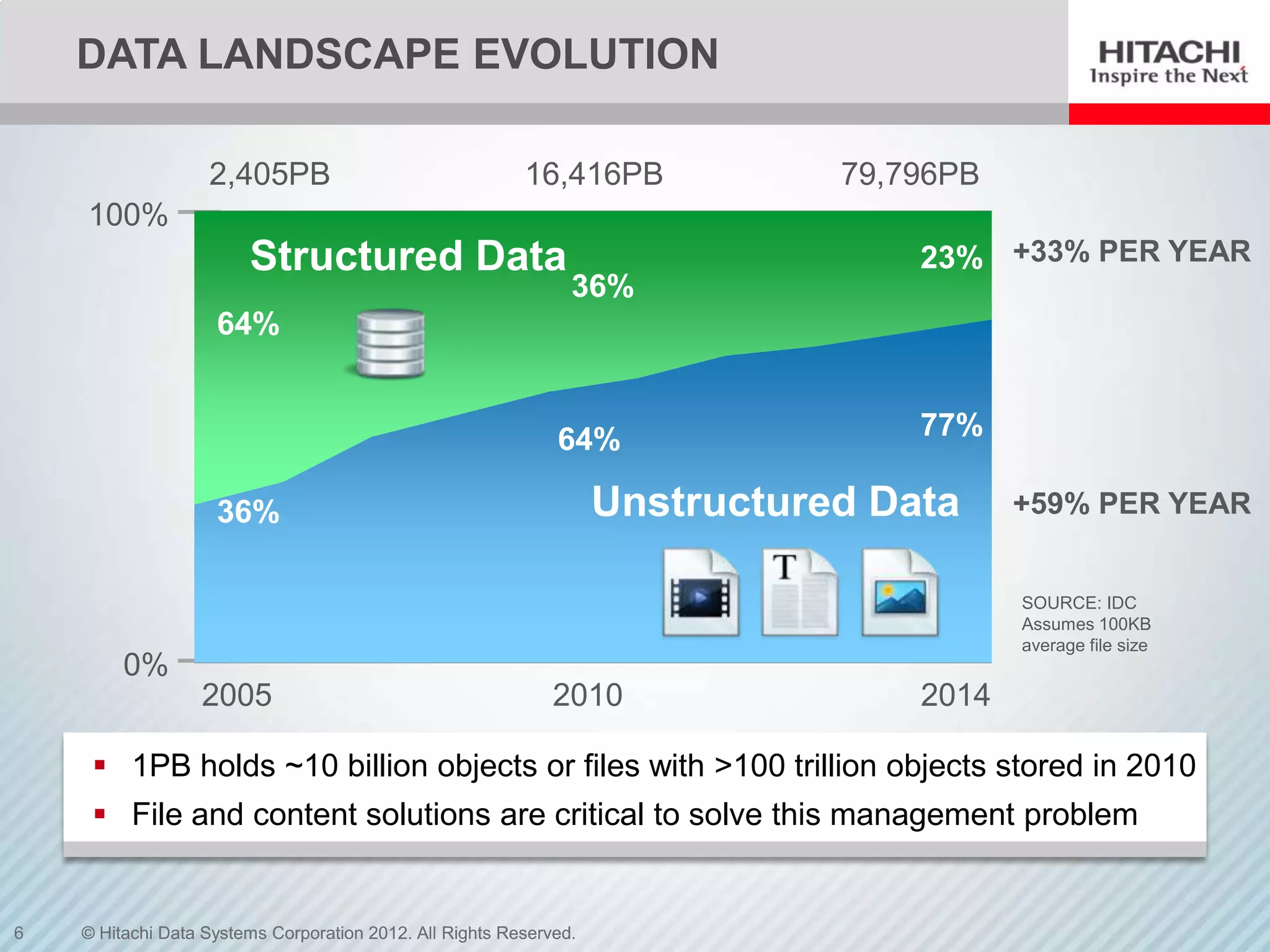 DATA LANDSCAPE EVOLUTION

                   2,405PB                                16,416PB             79,796PB
    100%
                        Structured Data                                            23% +33% PER YEAR
                                                                36%
                    64%


                                                              64%                  77%

                    36%                                             Unstructured Data     +59% PER YEAR


                                                                                          SOURCE: IDC
                                                                                          Assumes 100KB
                                                                                          average file size
         0%
                  2005                                        2010                 2014

      1PB holds ~10 billion objects or files with >100 trillion objects stored in 2010
      File and content solutions are critical to solve this management problem


6   © Hitachi Data Systems Corporation 2012. All Rights Reserved.
 