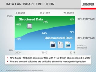 Hitachi Cloud and Solutions | PPTX