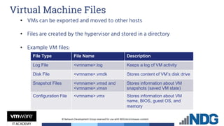 © Network Development Group reserved for use with NDG.tech/vmware content
Virtual Machine Files
• VMs can be exported and moved to other hosts
• Files are created by the hypervisor and stored in a directory
• Example VM files:
File Type File Name Description
Log File <vmname>.log Keeps a log of VM activity
Disk File <vmname>.vmdk Stores content of VM’s disk drive
Snapshot Files <vmname>.vmsd and
<vmname>.vmsn
Stores information about VM
snapshots (saved VM state)
Configuration File <vmname>.vmx Stores information about VM
name, BIOS, guest OS, and
memory
 