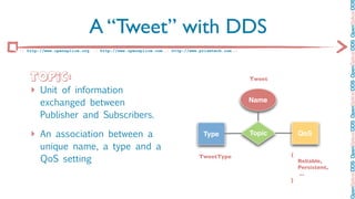 OpenSplice DDS OpenSplice DDS OpenSplice DDS OpenSplice DDS OpenSplice DD
                            A “Tweet” with DDS
:: http://www.opensplice.org :: http://www.opensplice.com :: http://www.prismtech.com ::




    Topic:                                                                                 Tweet

    ‣ Unit of information
        exchanged between                                                                  Name

        Publisher and Subscribers.

    ‣ An association between a                                            Type             Topic       QoS

        unique name, a type and a
                                                                                                   {
        QoS setting                                                     TweetType
                                                                                                       Reliable,
                                                                                                       Persistent,
                                                                                                       ...
                                                                                                   }
 