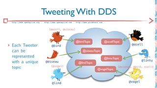 OpenSplice DDS OpenSplice DDS OpenSplice DDS OpenSplice DDS OpenSplice DD
                             Tweeting With DDS
:: http://www.opensplice.org :: http://www.opensplice.com :: http://www.prismtech.com ::



                                    {@ocell, @oiseau}



                                                             @birdTopic               @ocellTopic
‣ Each Tweeter                         @bird                                                             @ocell

   can be                                                          @oiseauTopic
   represented                                                                        @lintuTopic
                                                                                                                @lintu
   with a unique                 @oiseau                       @lindTopic
   topic                              {@vogel}
                                                                                @vogelTopic
                                                                                                {@oiseau, @bird, ocell}




                                       @lind                                                           @vogel
 