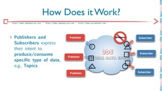 OpenSplice DDS OpenSplice DDS OpenSplice DDS OpenSplice DDS OpenSplice DD
                             How Does it Work?
:: http://www.opensplice.org :: http://www.opensplice.com :: http://www.prismtech.com ::




‣ Publishers and                                     Publisher                             Brokers   Subscriber

    Subscribers express
    their intent to
                                                                                  DDS
    produce/consume                                 Publisher
                                                                                                      Subscriber
                                                                       Global Data Space
    specific type of data,
    e.g., Topics
                                                      Publisher                                      Subscriber
 