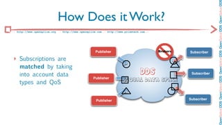 OpenSplice DDS OpenSplice DDS OpenSplice DDS OpenSplice DDS OpenSplice DD
                             How Does it Work?
:: http://www.opensplice.org :: http://www.opensplice.com :: http://www.prismtech.com ::




                                                     Publisher                             Brokers   Subscriber

‣ Subscriptions are
    matched by taking
                                                                                  DDS
    into account data                                                                                 Subscriber
                                                    Publisher          Global Data Space
    types and QoS


                                                      Publisher                                      Subscriber
 